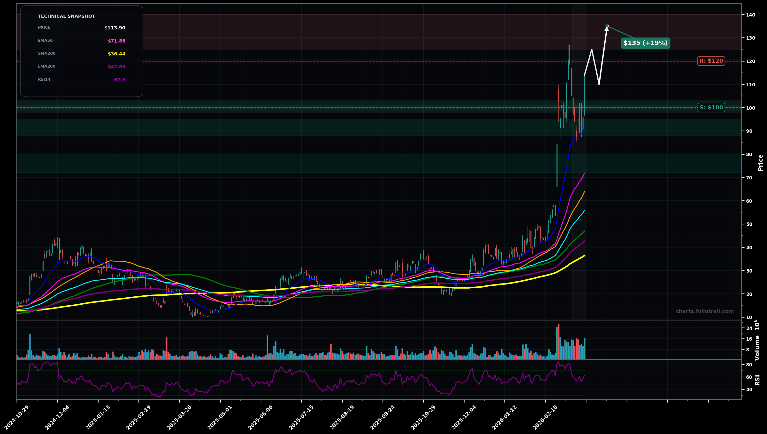 AAOI Applied Optoelectronics, Inc. daily candlestick chart with moving averages and RSI — volatility expansion