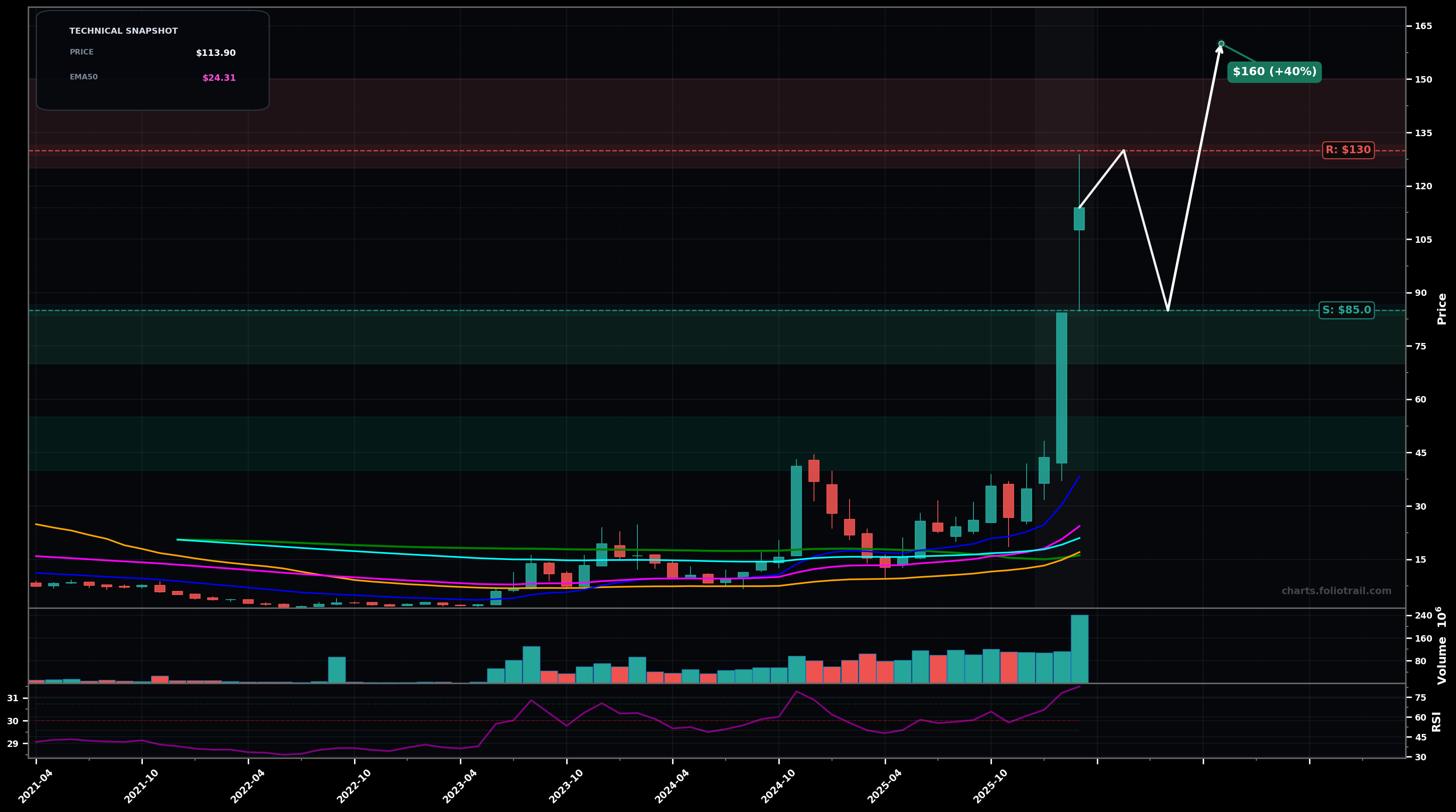 AAOI Applied Optoelectronics, Inc. monthly candlestick chart with moving averages and RSI — parabolic
