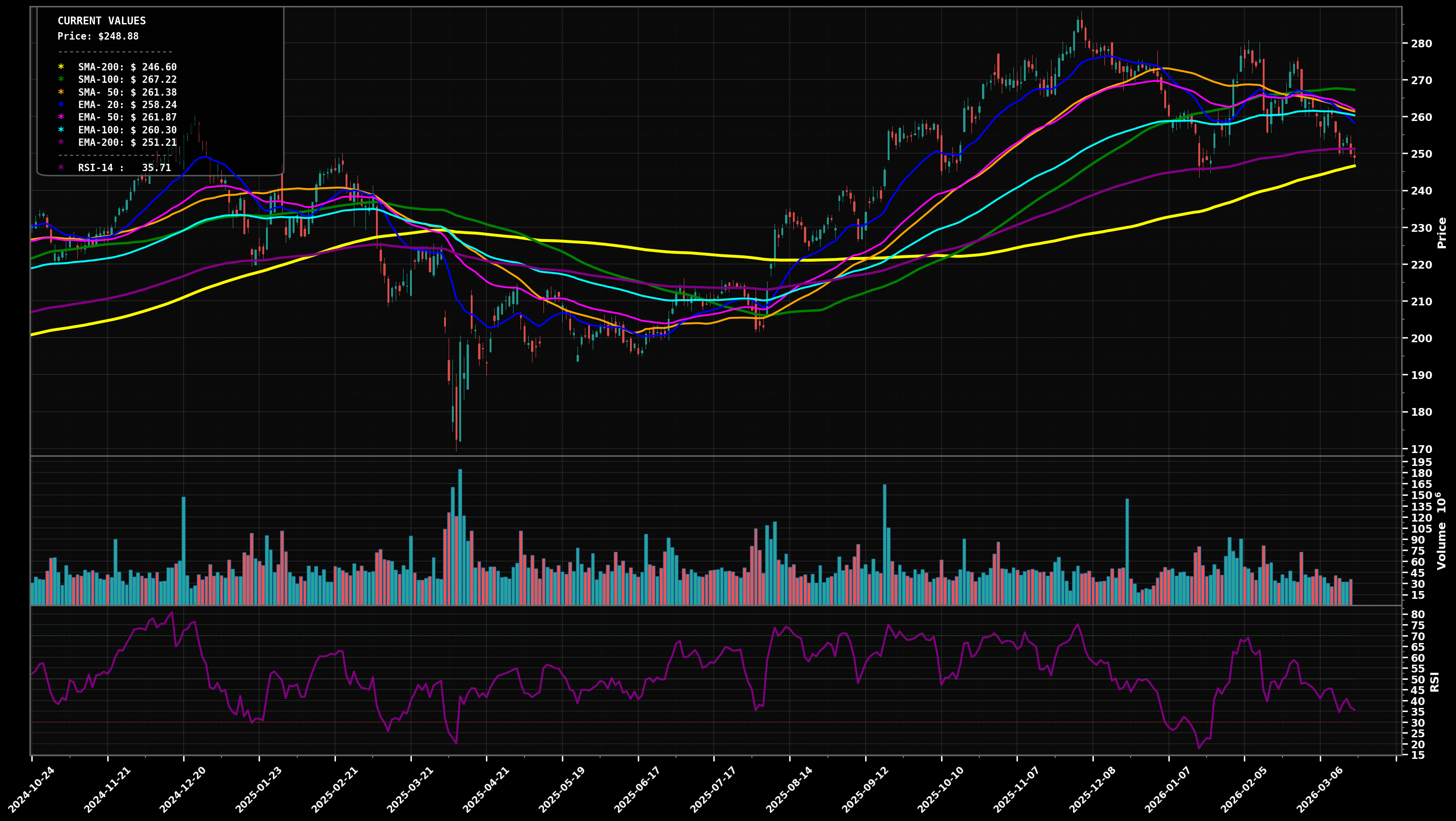 AAPL Daily Chart