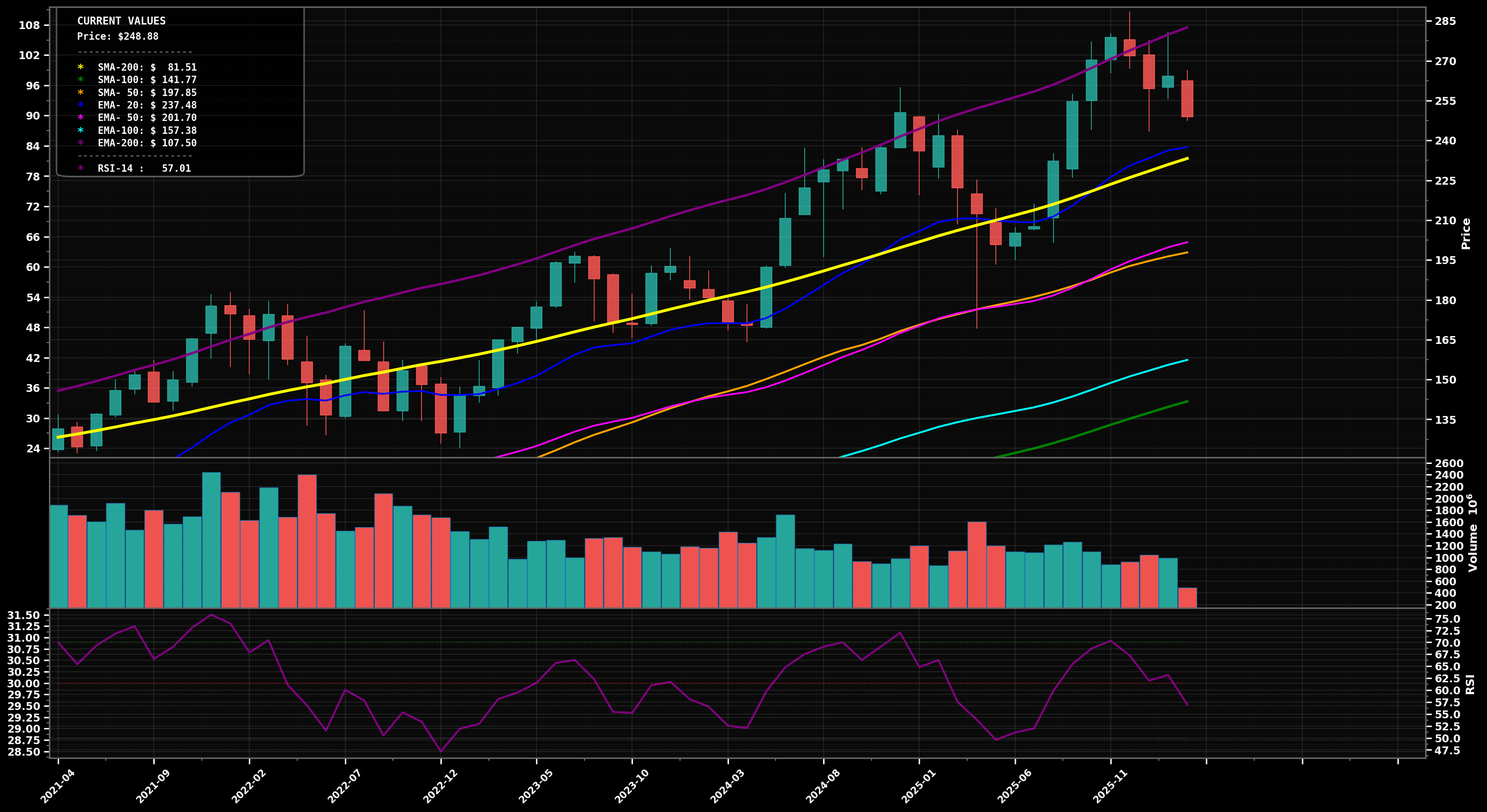 AAPL Monthly Chart