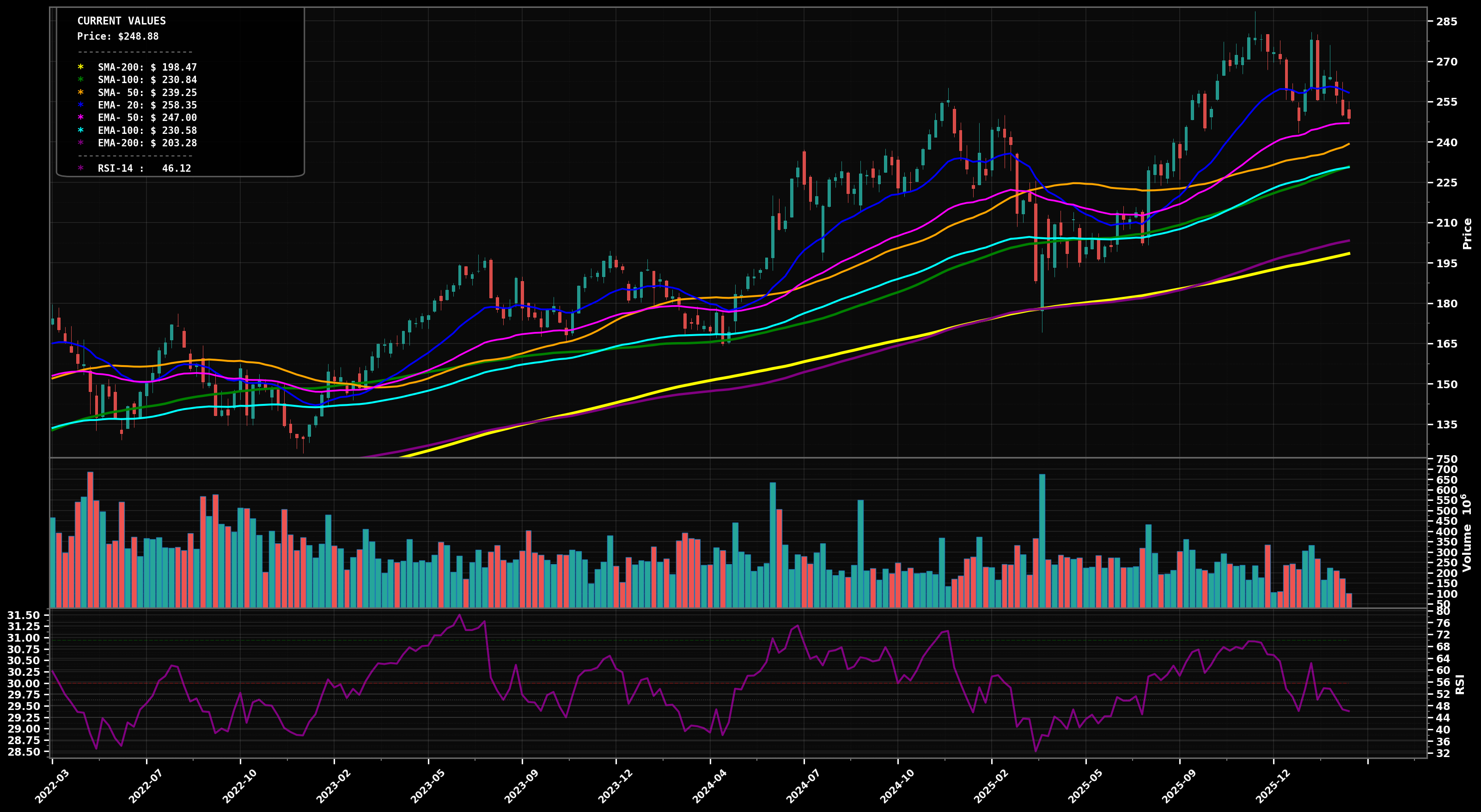AAPL Weekly Technical Analysis Chart with Moving Averages and RSI