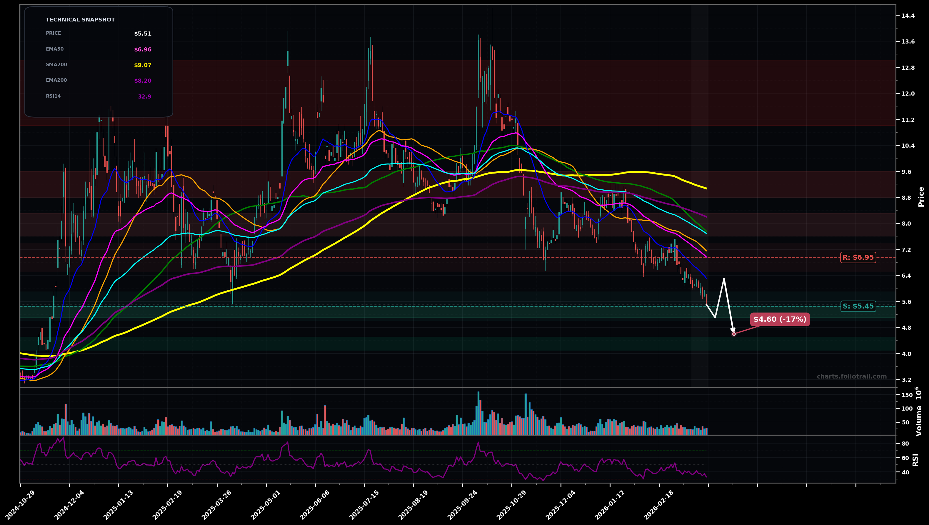 ACHR Archer Aviation Inc. daily candlestick chart with 50-day and 200-day moving averages, EMA crossovers, and RSI momentum indicator — falling knife as of March 25, 2026