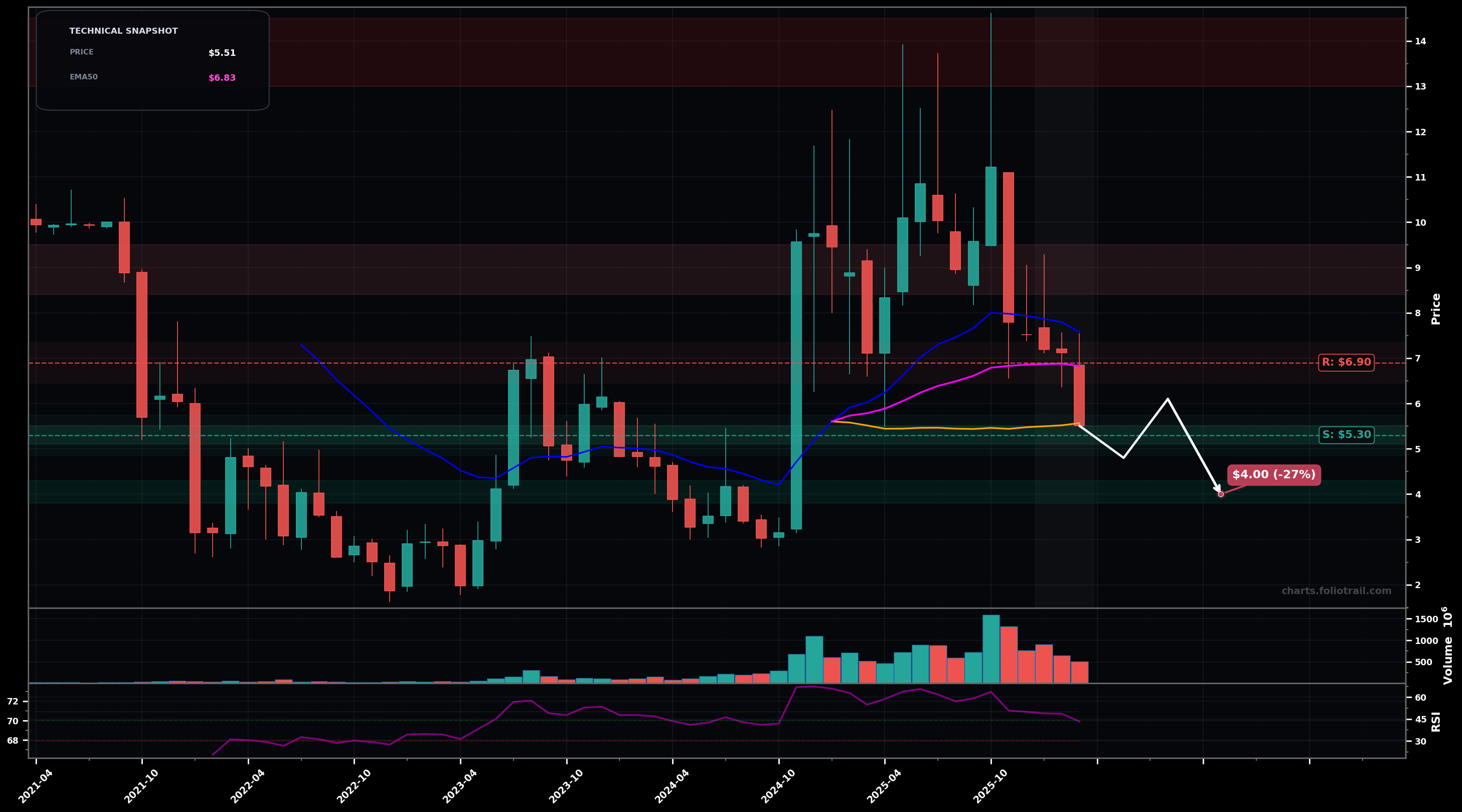 ACHR Archer Aviation Inc. monthly candlestick chart with 50-day and 200-day moving averages, EMA crossovers, and RSI momentum indicator — downtrend as of March 25, 2026