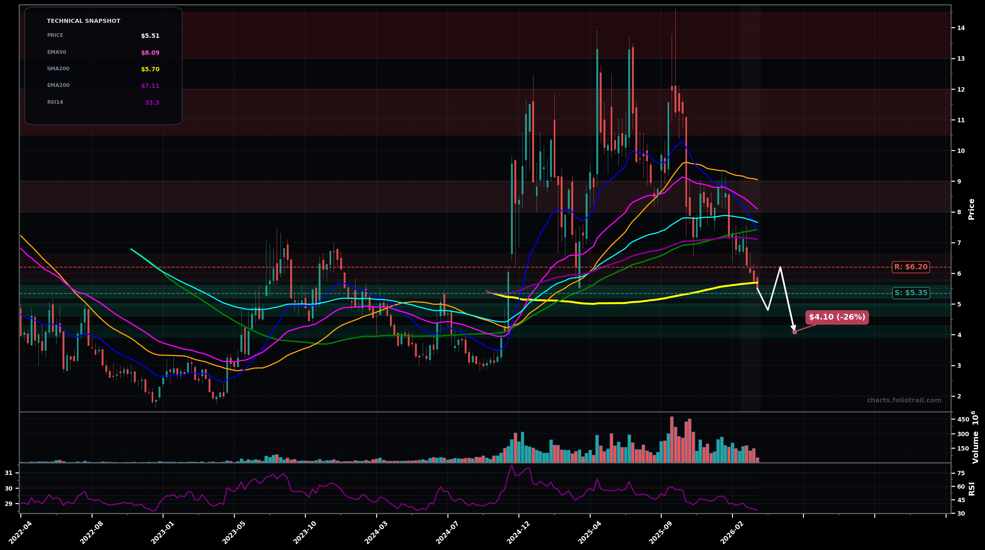 ACHR Archer Aviation Inc. weekly candlestick chart with 50-day and 200-day moving averages, EMA crossovers, and RSI momentum indicator — downtrend as of March 25, 2026