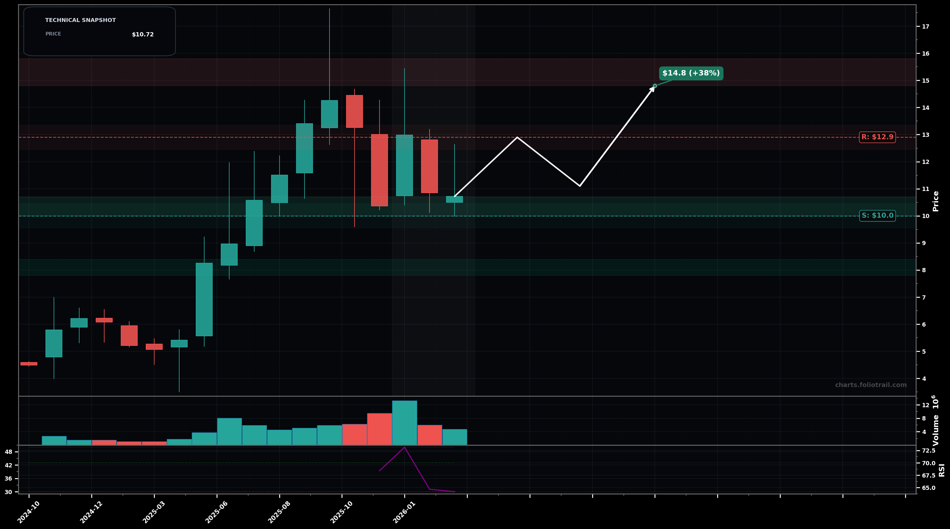 ADUR Aduro Clean Technologies Inc. monthly candlestick chart with 50-day and 200-day moving averages, EMA crossovers, and RSI momentum indicator — choppy range as of March 25, 2026