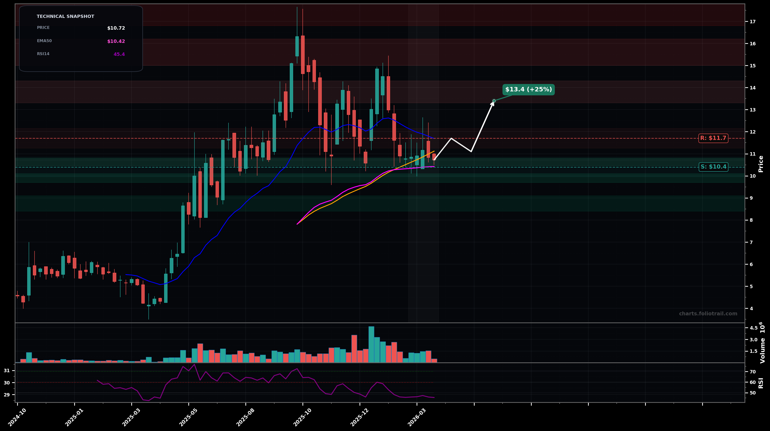ADUR Aduro Clean Technologies Inc. weekly candlestick chart with moving averages and RSI — choppy range