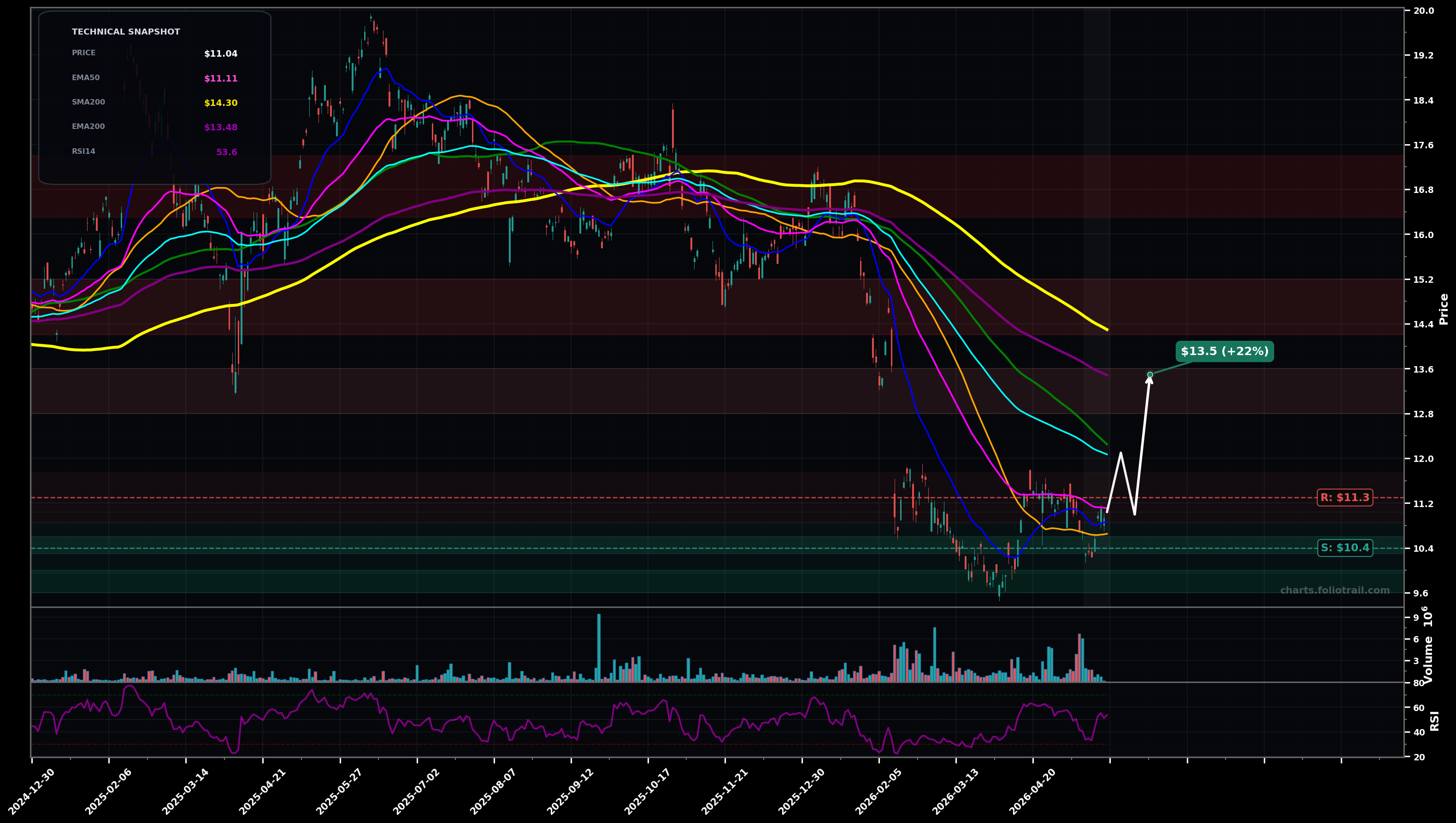 ADYEY Adyen N.V. ADR daily technical analysis chart — bottoming attempt, support $10.4, resistance $11.3