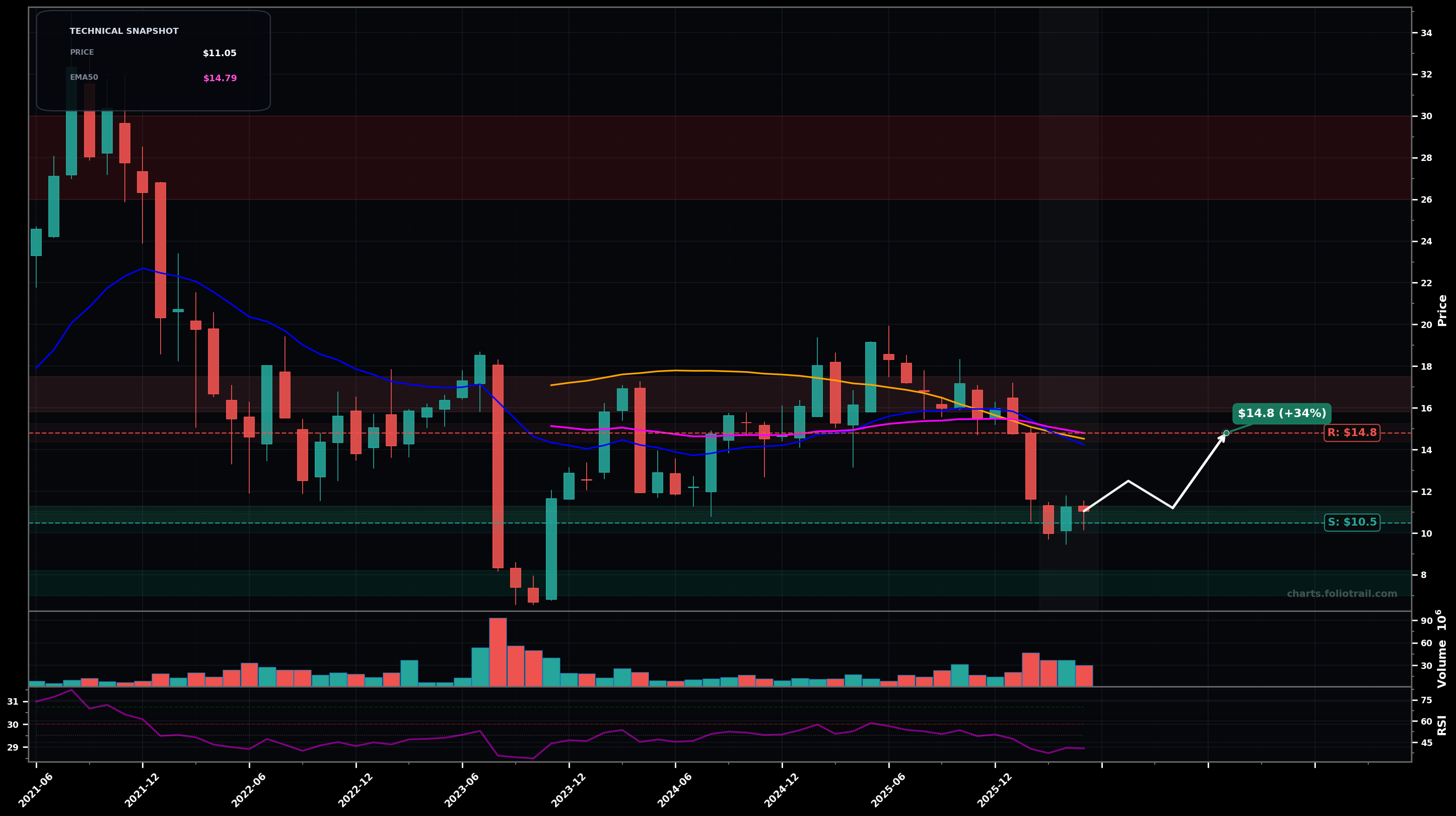 ADYEY Adyen N.V. ADR monthly candlestick chart with moving averages and RSI — downtrend