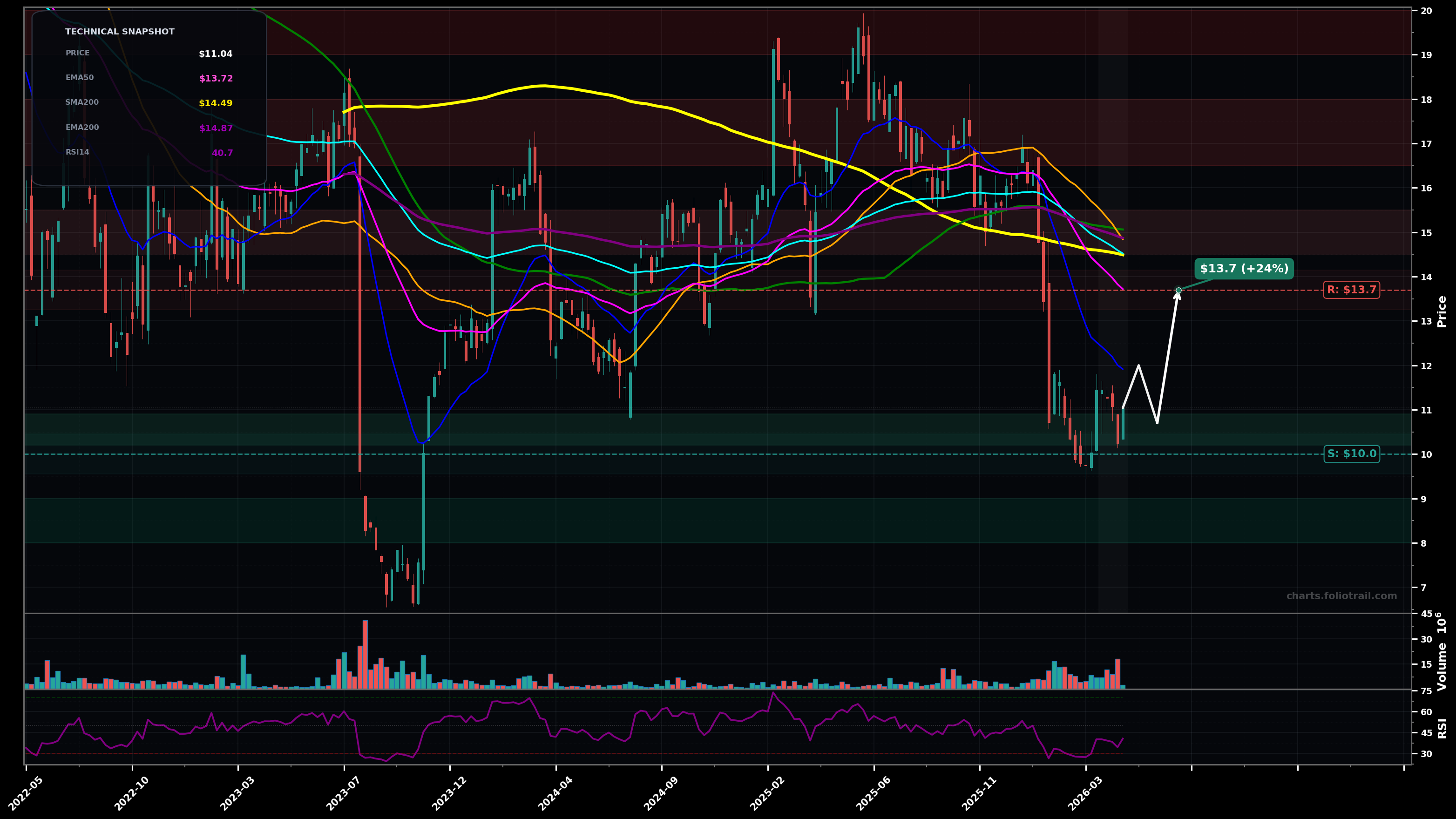 ADYEY Adyen N.V. ADR weekly candlestick chart with moving averages and RSI — falling knife