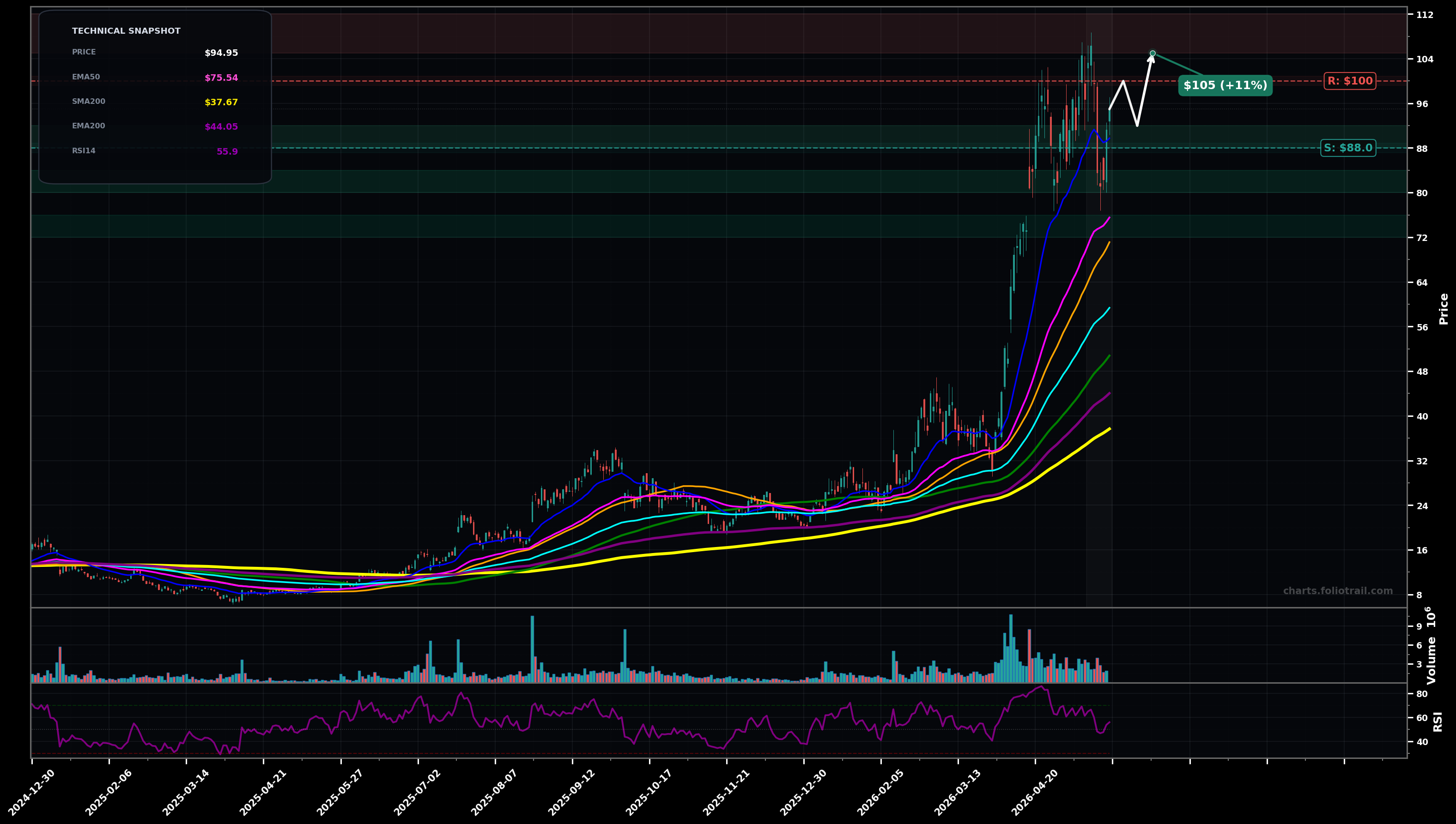 AEHR Aehr Test Systems daily technical analysis chart — uptrend, support $88.0, resistance $100