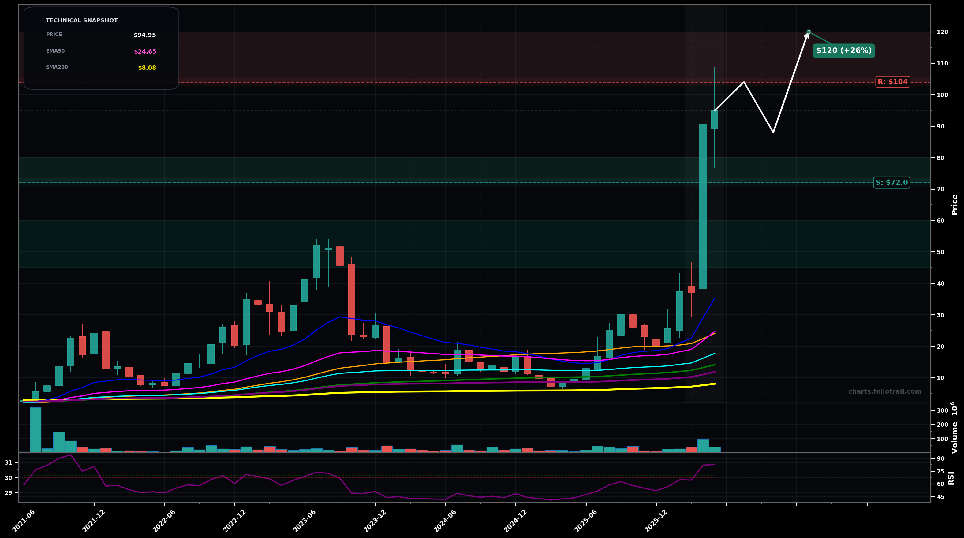 AEHR Aehr Test Systems monthly candlestick chart with moving averages and RSI — parabolic