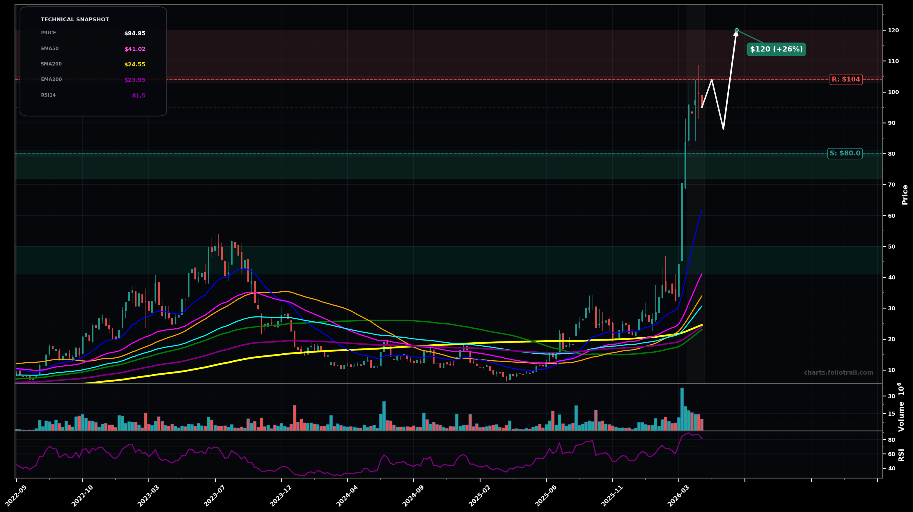 AEHR Aehr Test Systems weekly candlestick chart with moving averages and RSI — parabolic