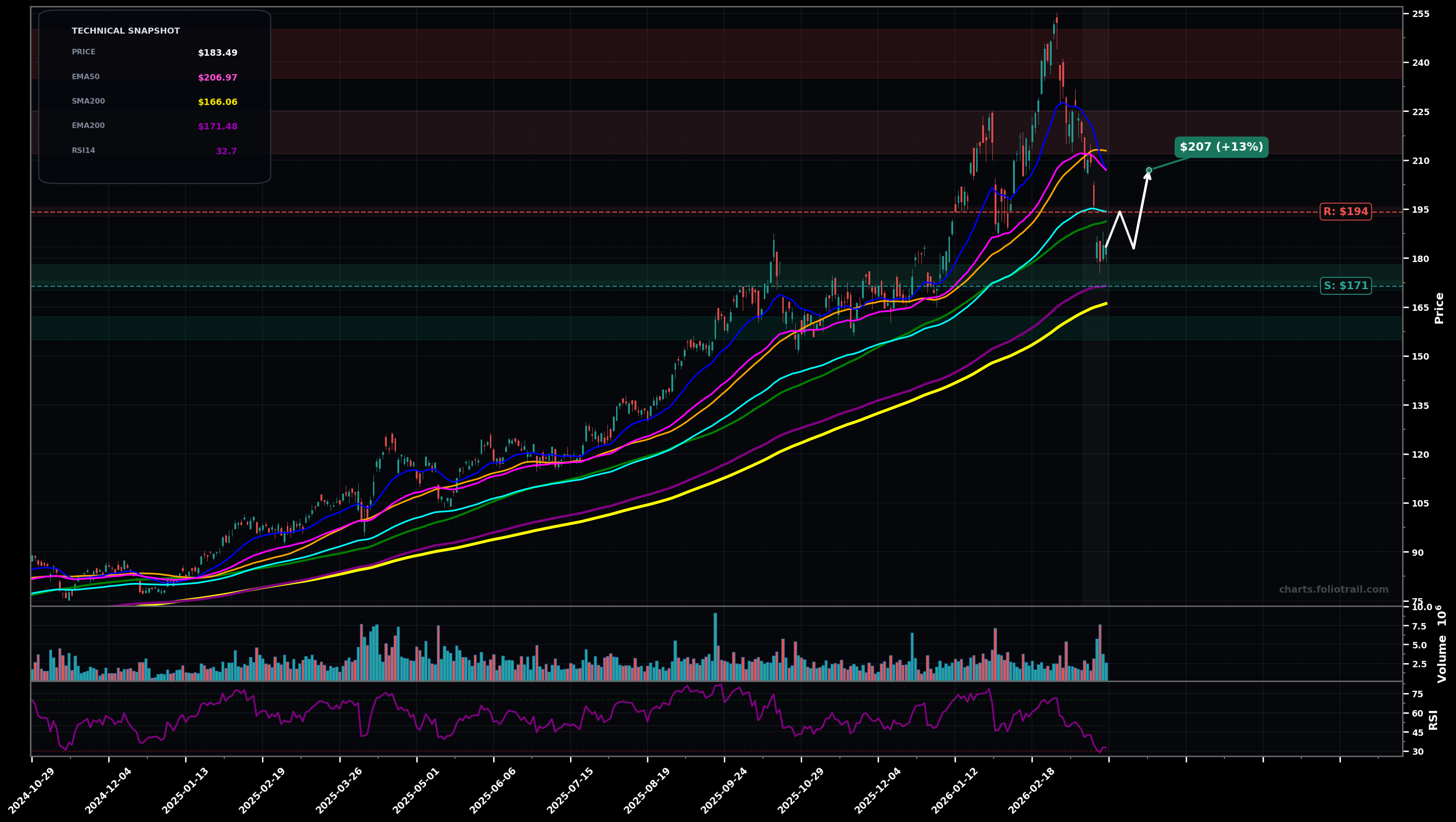 AEM Agnico Eagle Mines Limited daily candlestick chart with 50-day and 200-day moving averages, EMA crossovers, and RSI momentum indicator — bottoming attempt as of March 25, 2026