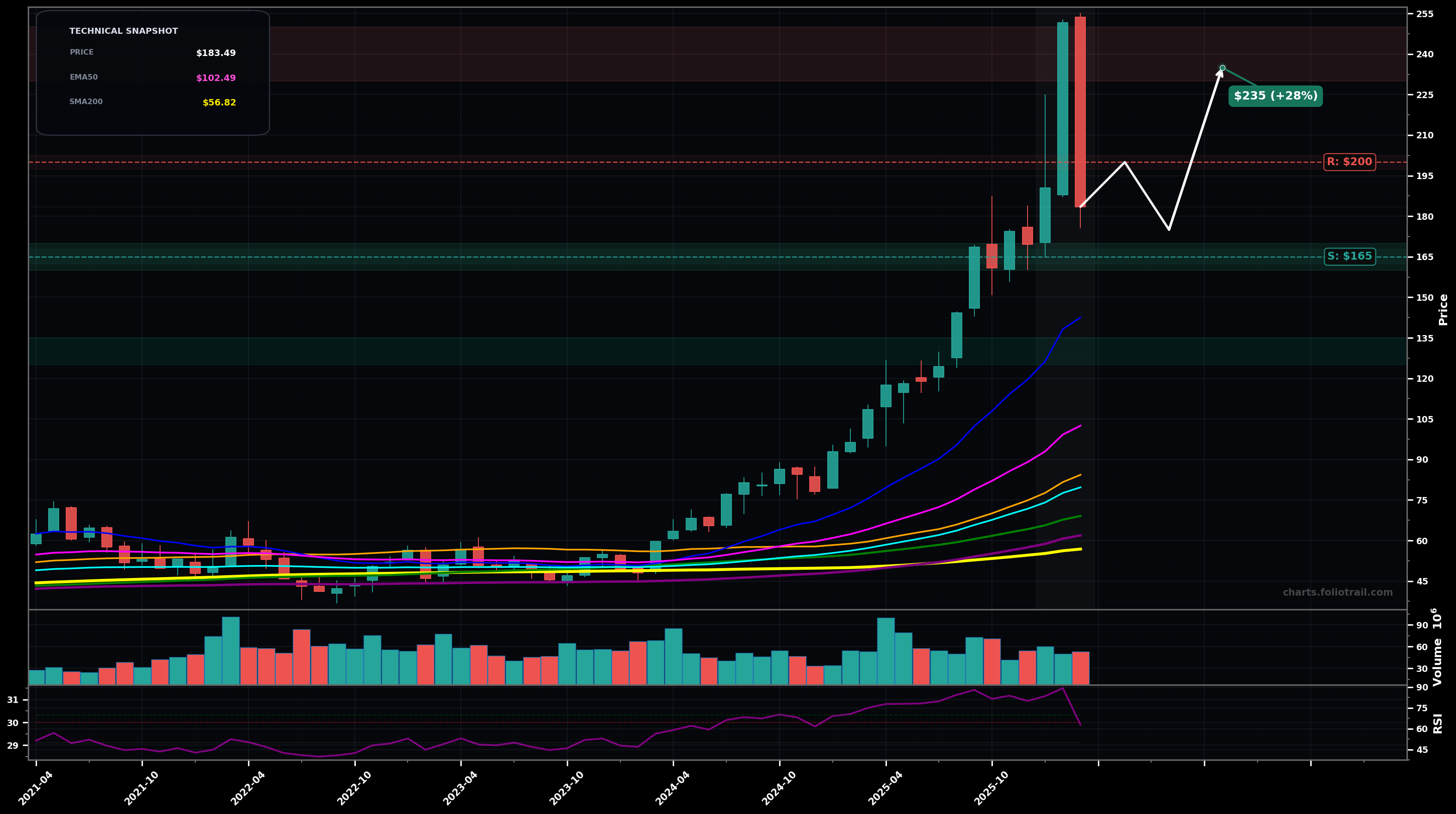 AEM Agnico Eagle Mines Limited monthly candlestick chart with 50-day and 200-day moving averages, EMA crossovers, and RSI momentum indicator — parabolic as of March 25, 2026
