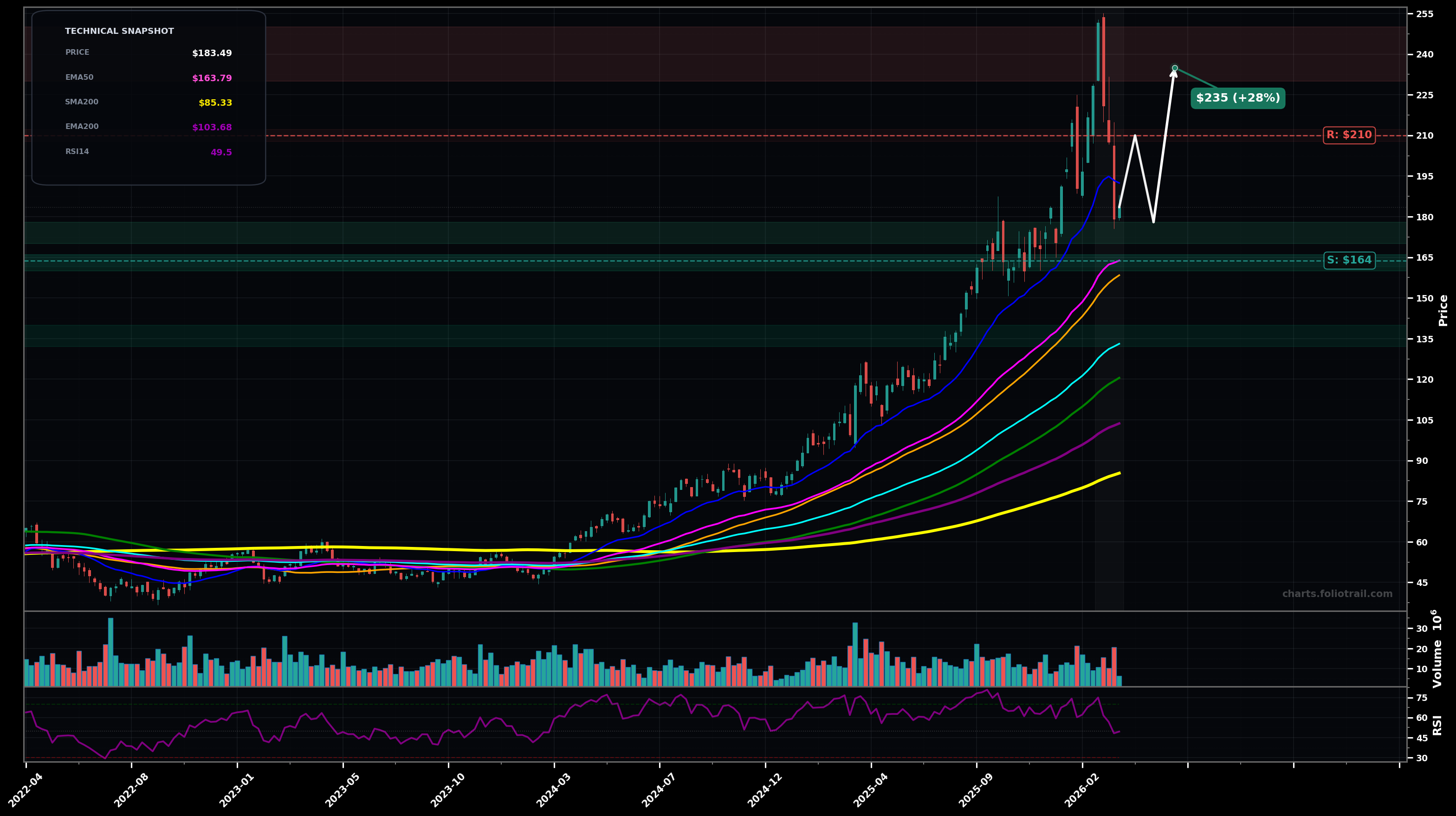 AEM Agnico Eagle Mines Limited weekly candlestick chart with 50-day and 200-day moving averages, EMA crossovers, and RSI momentum indicator — volatility expansion as of March 25, 2026