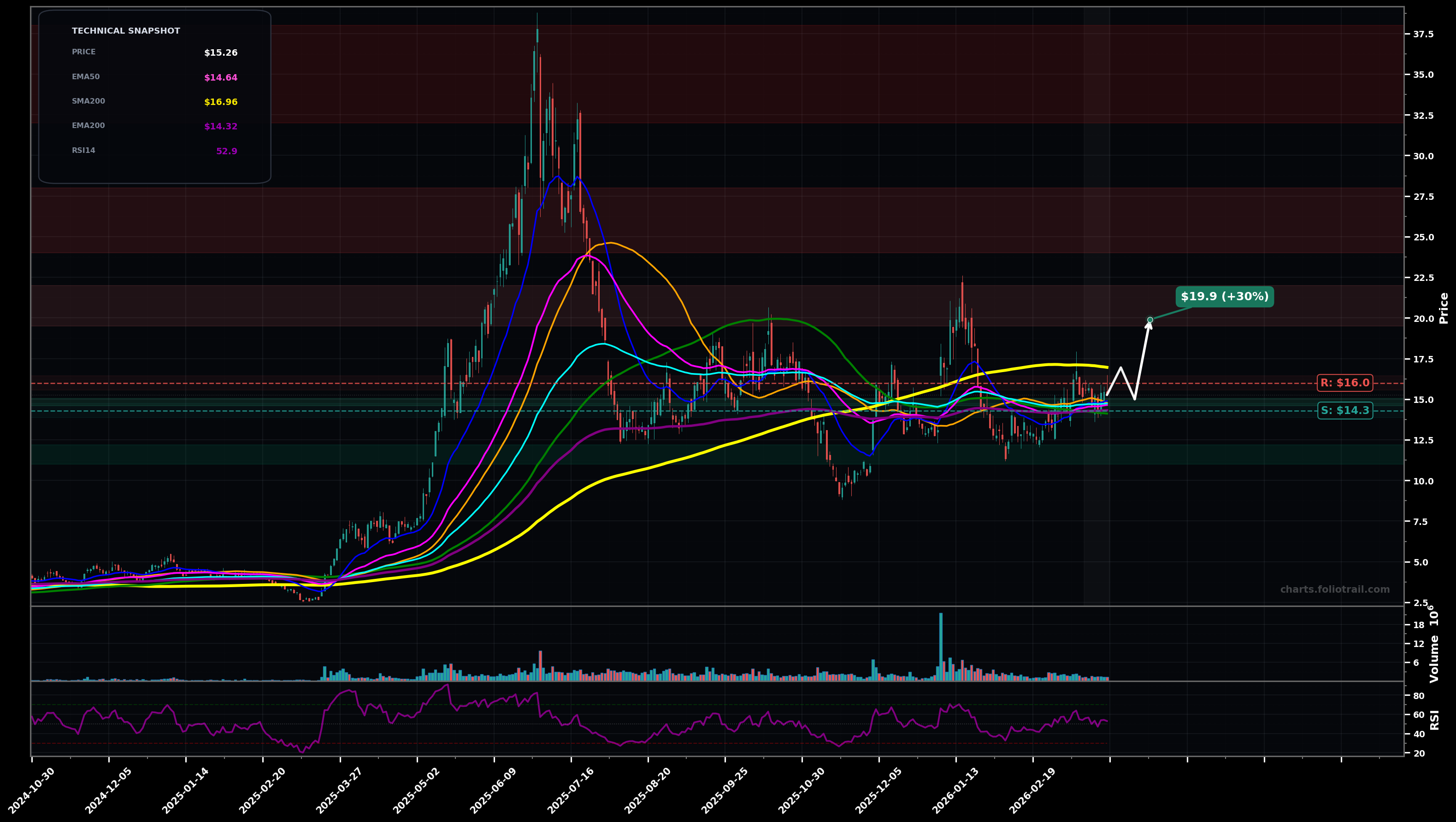 AEVA Aeva Technologies, Inc. daily candlestick chart with moving averages and RSI — choppy range