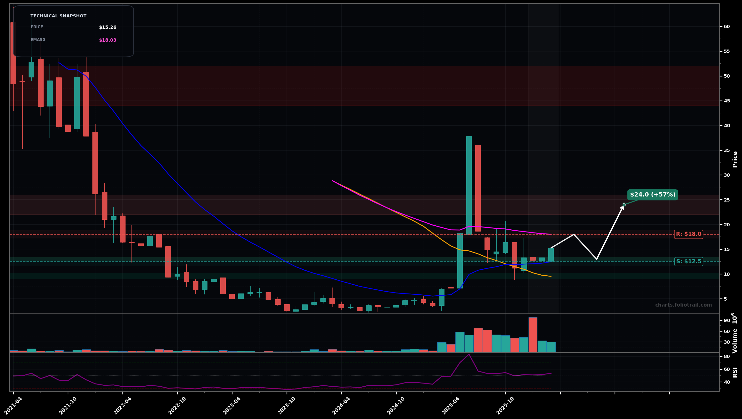 AEVA Aeva Technologies, Inc. monthly candlestick chart with moving averages and RSI — choppy range
