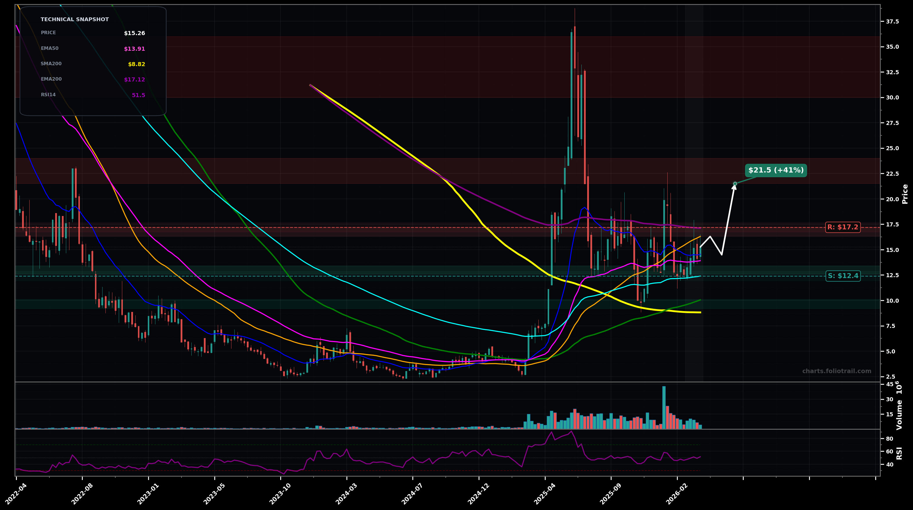 AEVA Aeva Technologies, Inc. weekly candlestick chart with moving averages and RSI — choppy range