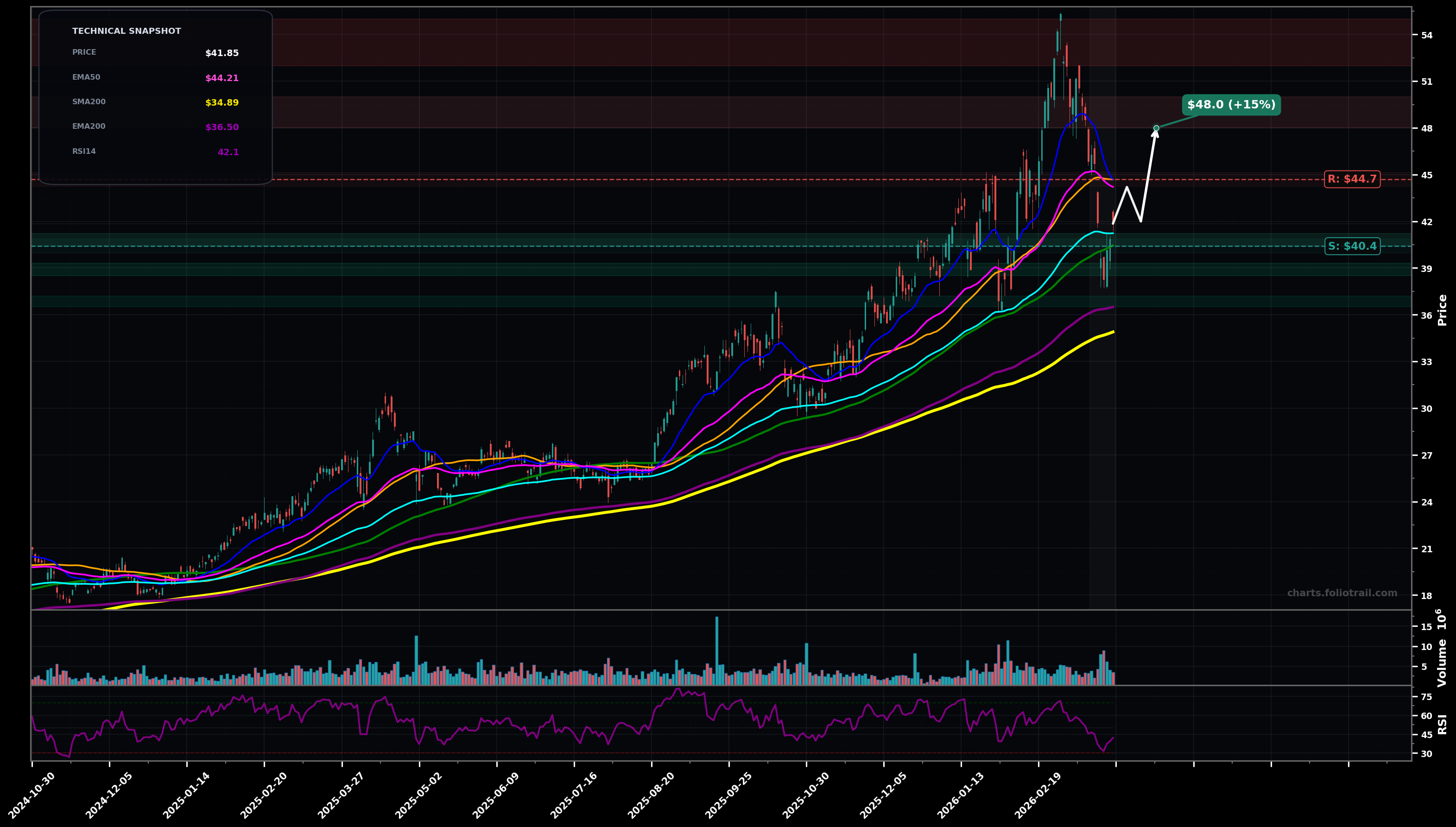 AGI Alamos Gold Inc. daily candlestick chart with moving averages and RSI — volatility expansion