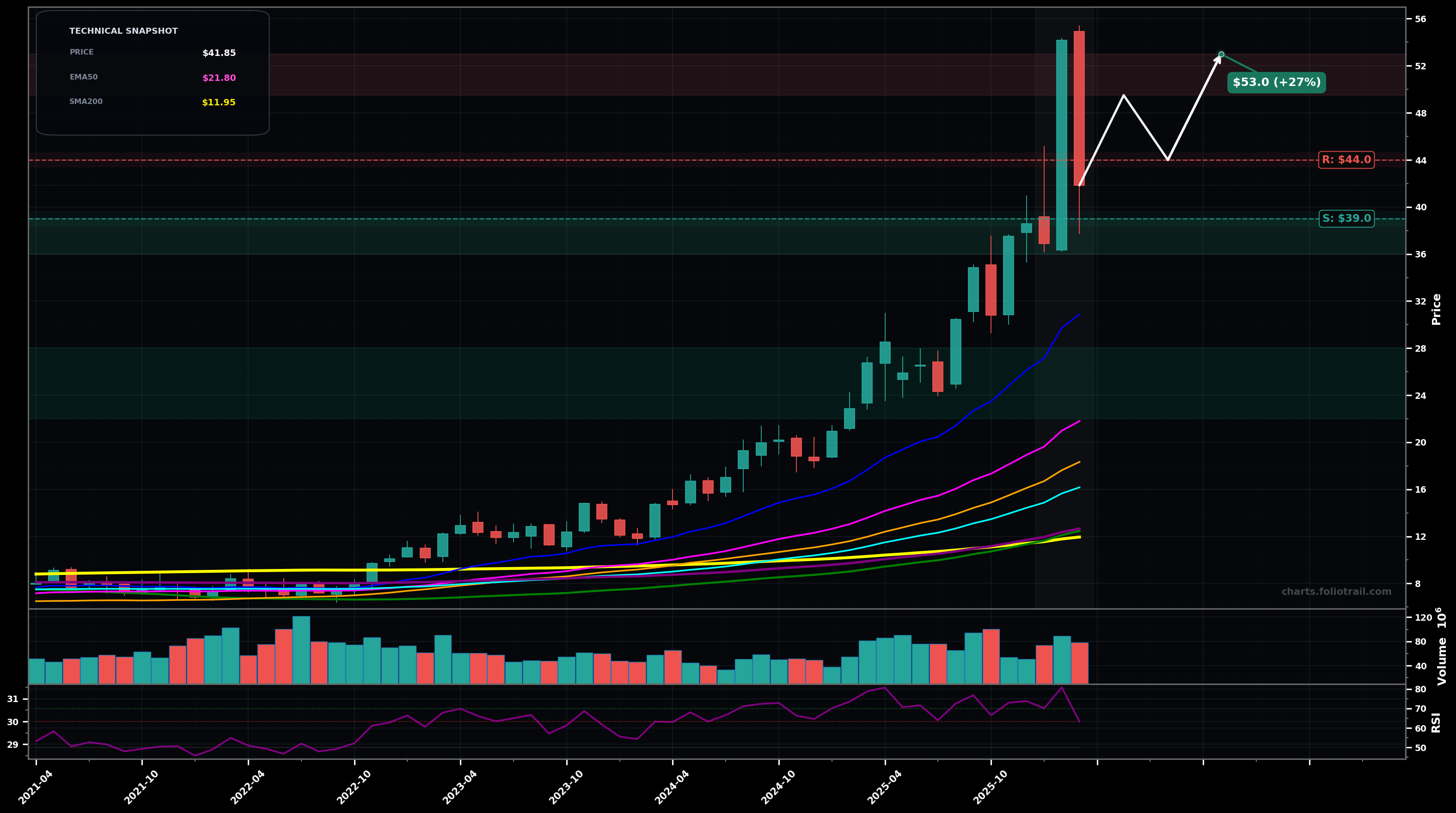AGI Alamos Gold Inc. monthly candlestick chart with moving averages and RSI — volatility expansion