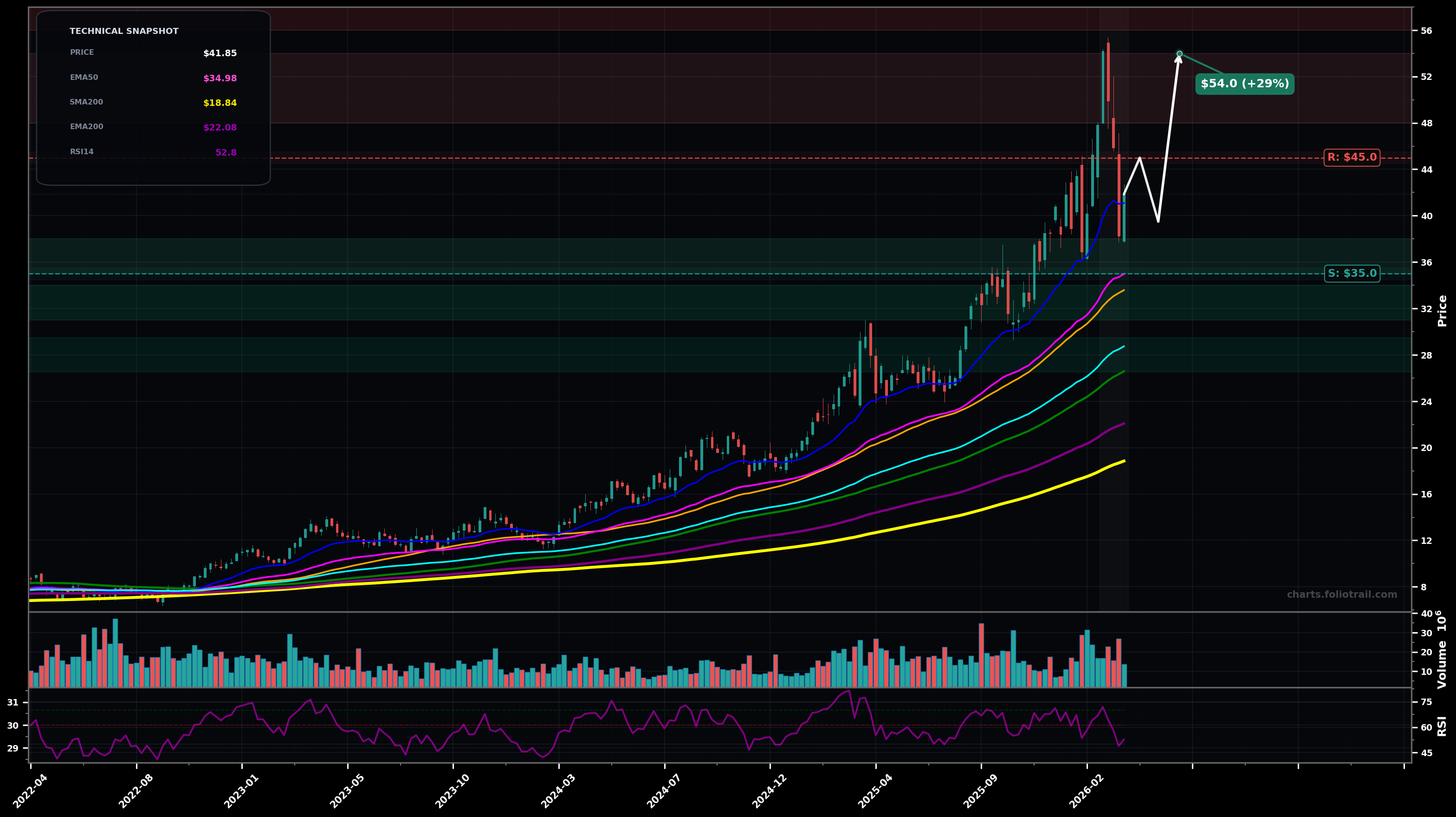 AGI Alamos Gold Inc. weekly candlestick chart with moving averages and RSI — volatility expansion