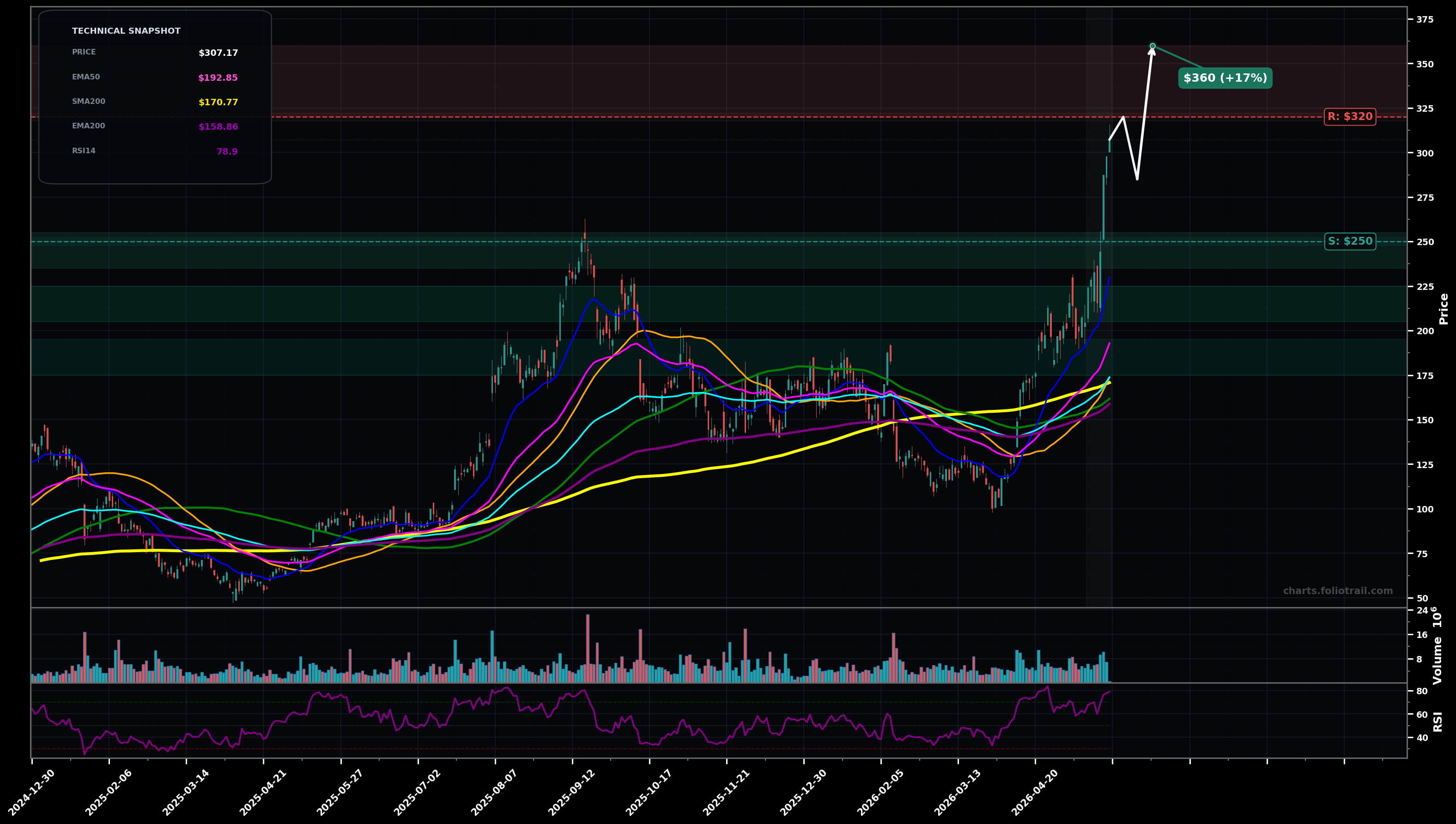 ALAB ASTERA LABS INC COMMON STOCK (Ticker: 1ALAB) daily technical analysis chart — parabolic, support $250, resistance $320