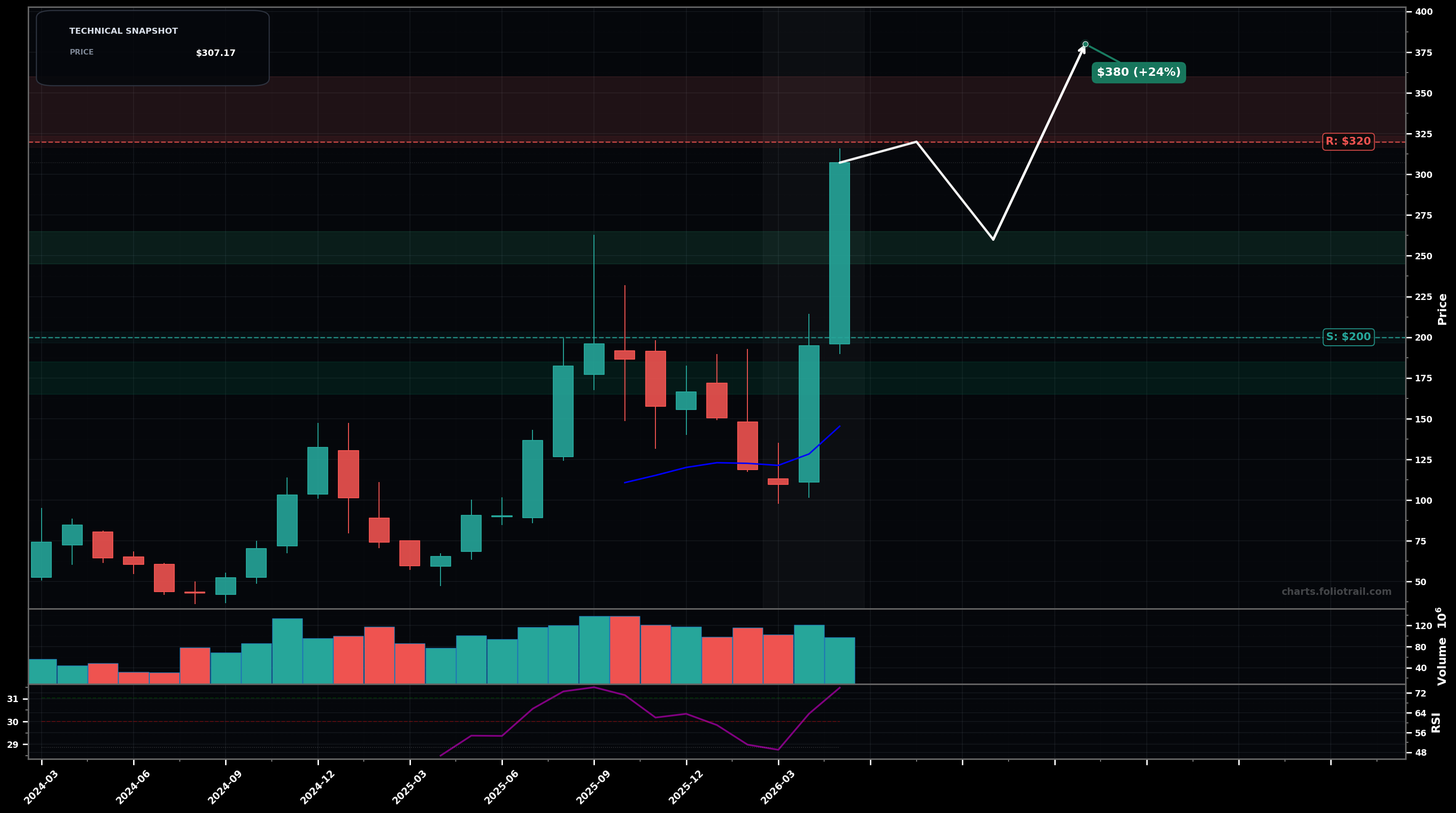 ALAB ASTERA LABS INC COMMON STOCK (Ticker: 1ALAB) monthly candlestick chart with moving averages and RSI — parabolic