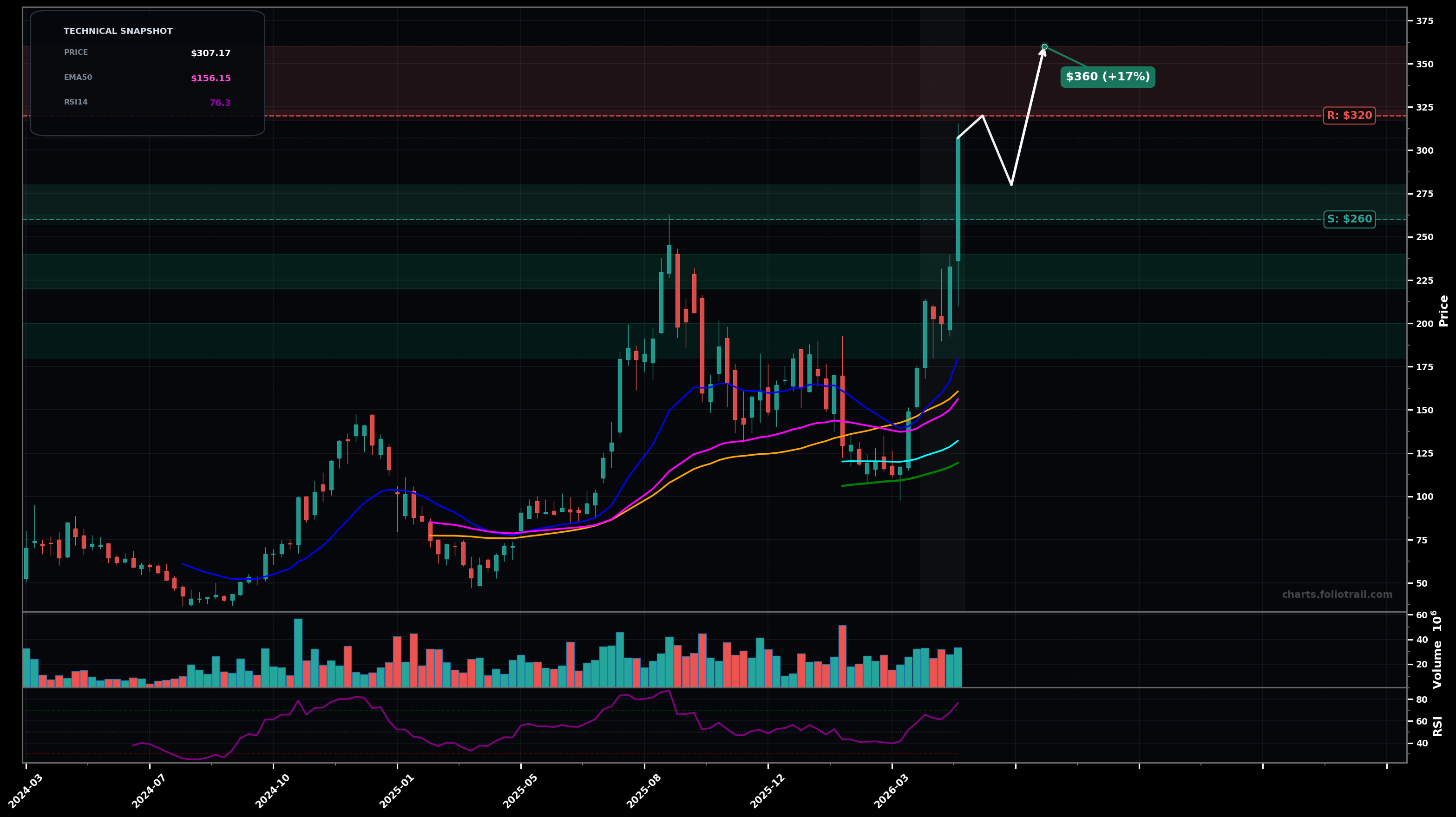 ALAB ASTERA LABS INC COMMON STOCK (Ticker: 1ALAB) weekly candlestick chart with moving averages and RSI — parabolic