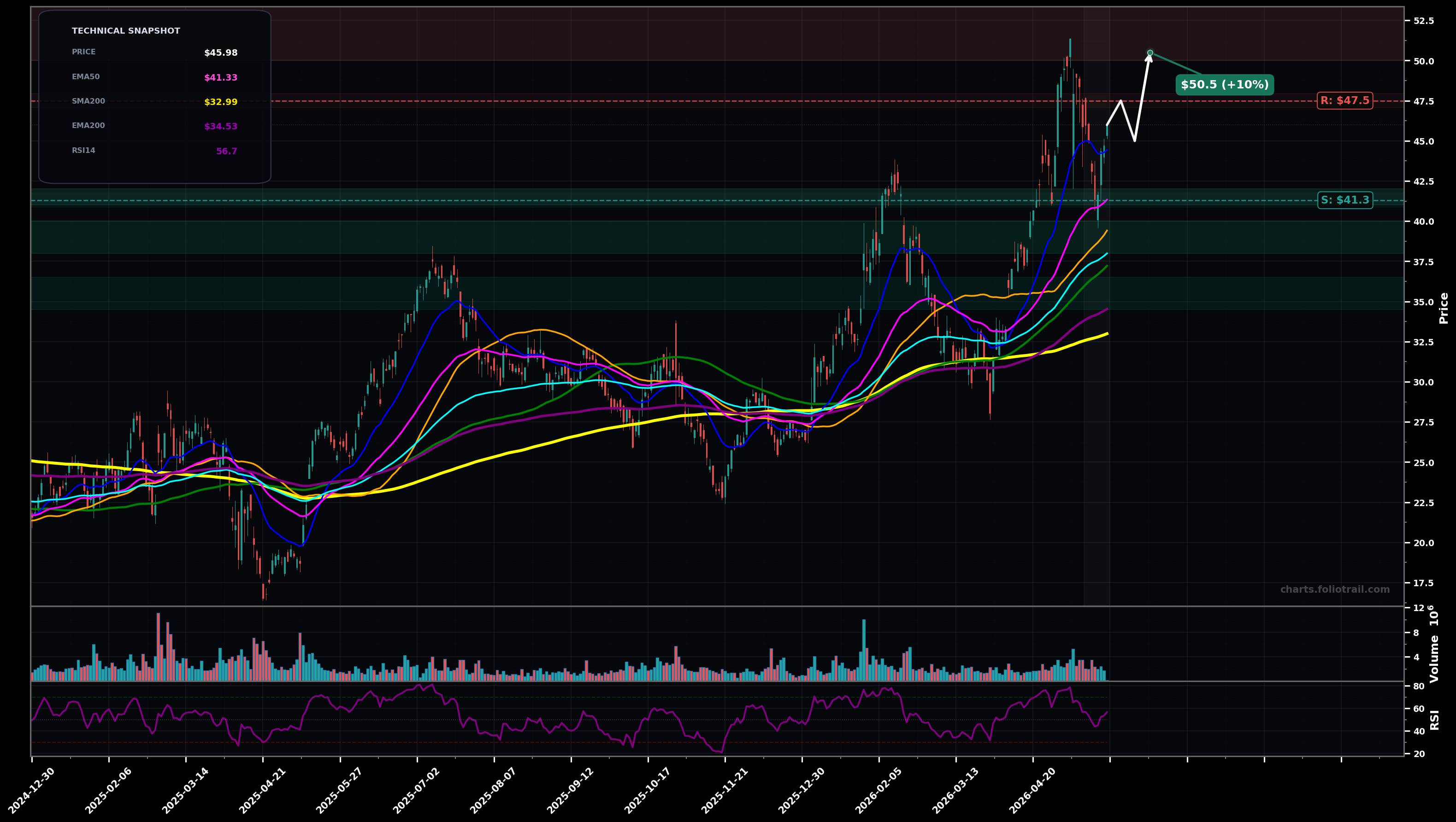 ALGM Allegro MicroSystems, Inc. daily technical analysis chart — uptrend, support $41.3, resistance $47.5