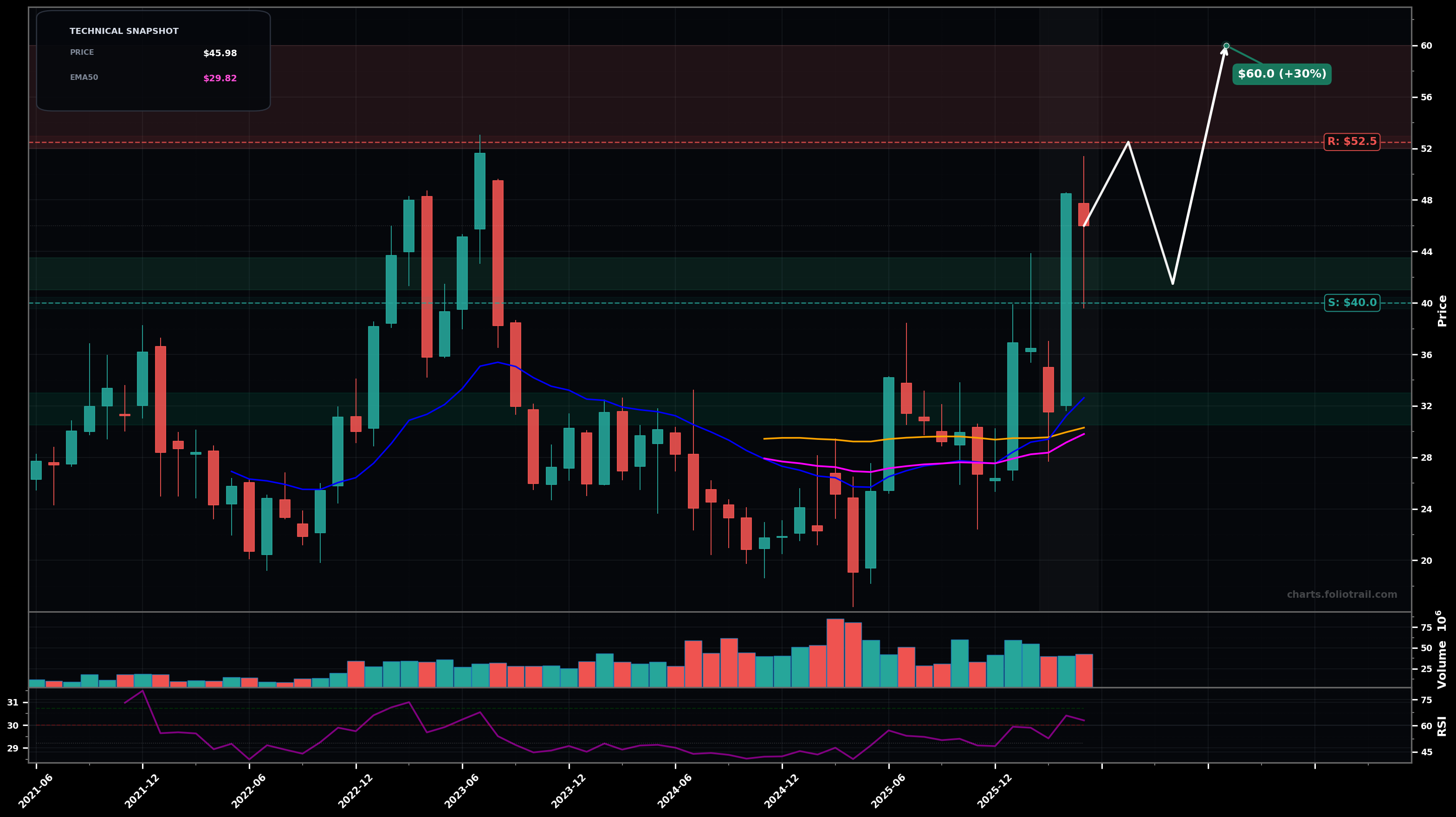 ALGM Allegro MicroSystems, Inc. monthly candlestick chart with moving averages and RSI — uptrend