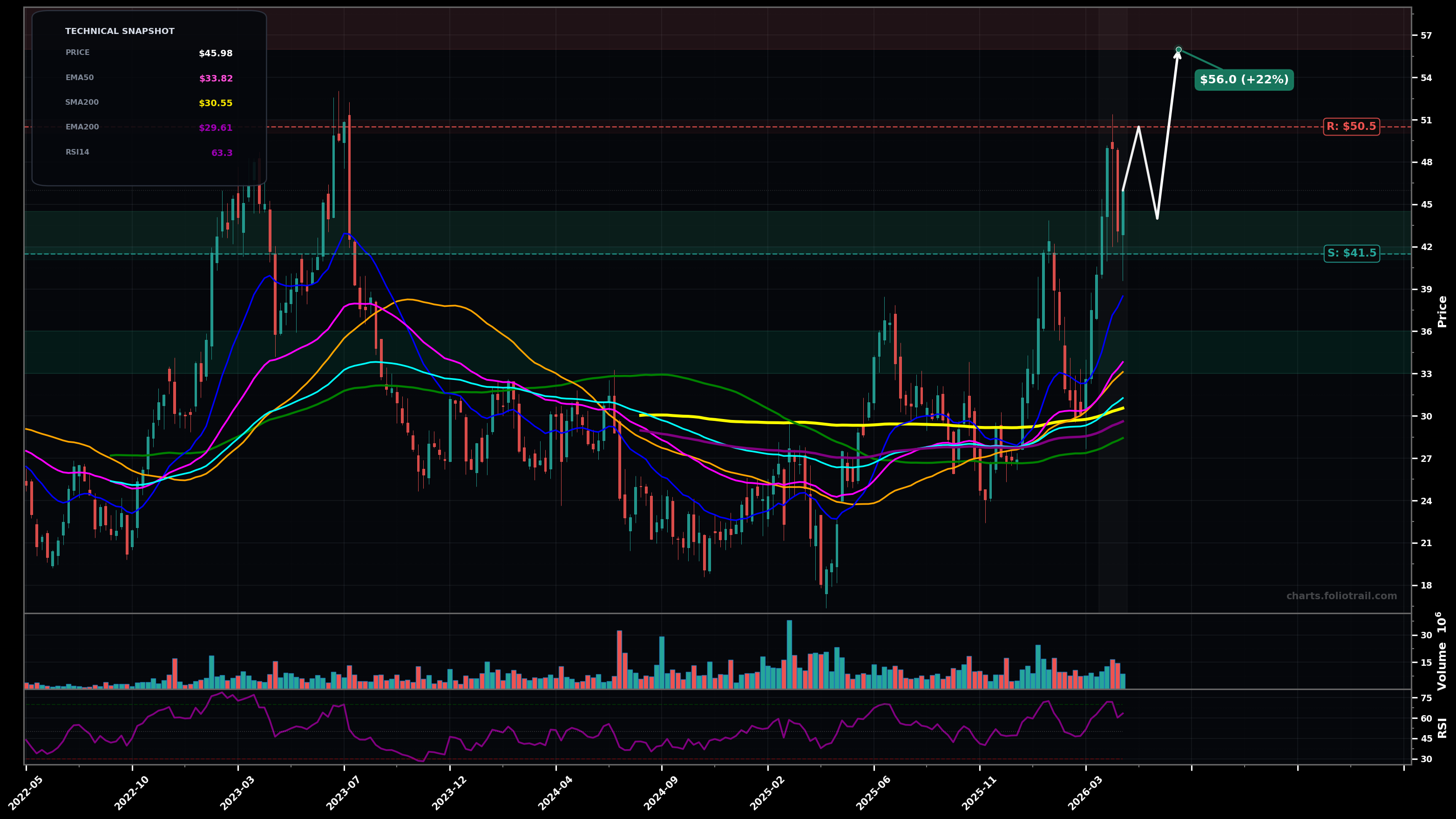 ALGM Allegro MicroSystems, Inc. weekly candlestick chart with moving averages and RSI — uptrend