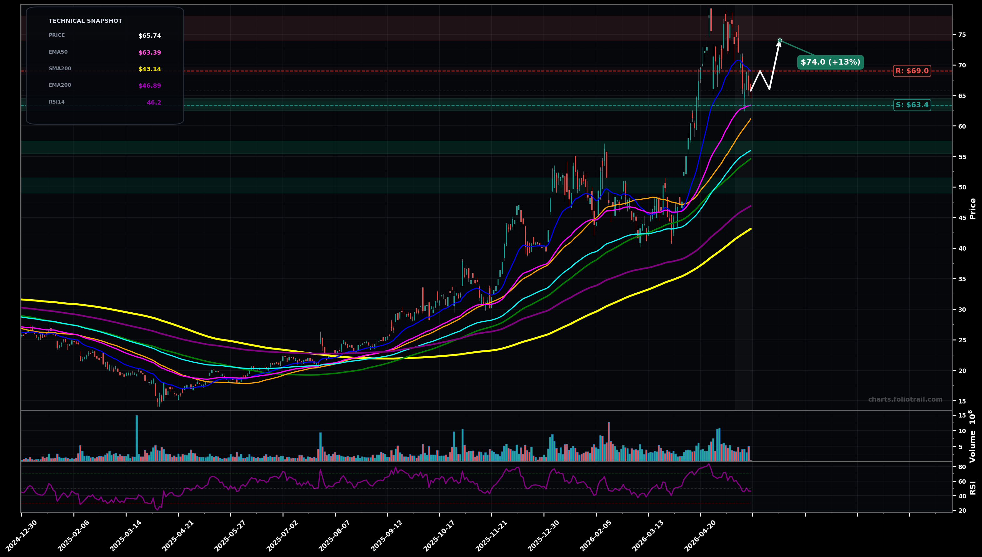 AMKR Amkor Technology Inc. daily technical analysis chart — bottoming attempt, support $63.4, resistance $69.0