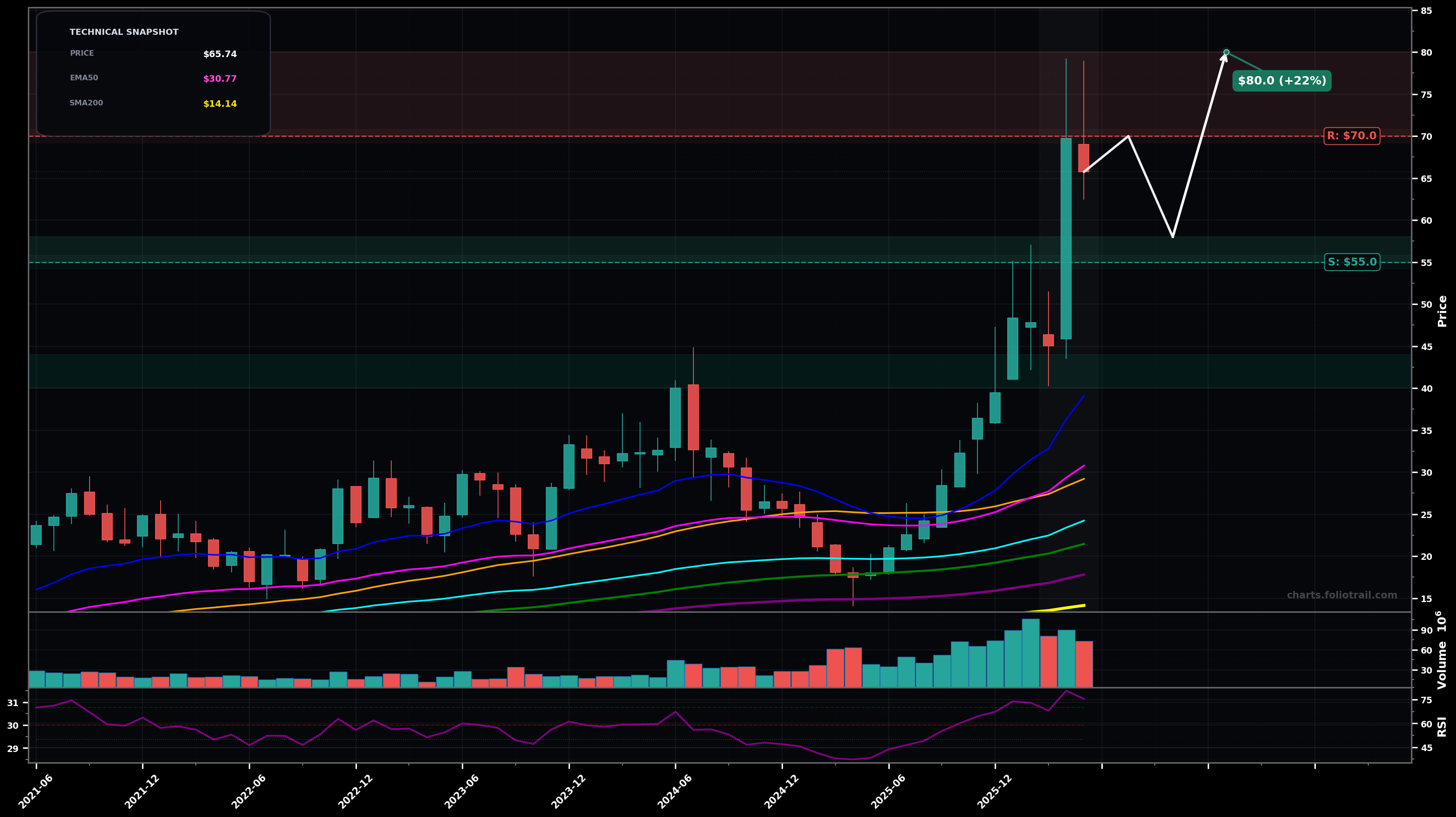 AMKR Amkor Technology Inc. monthly candlestick chart with moving averages and RSI — parabolic