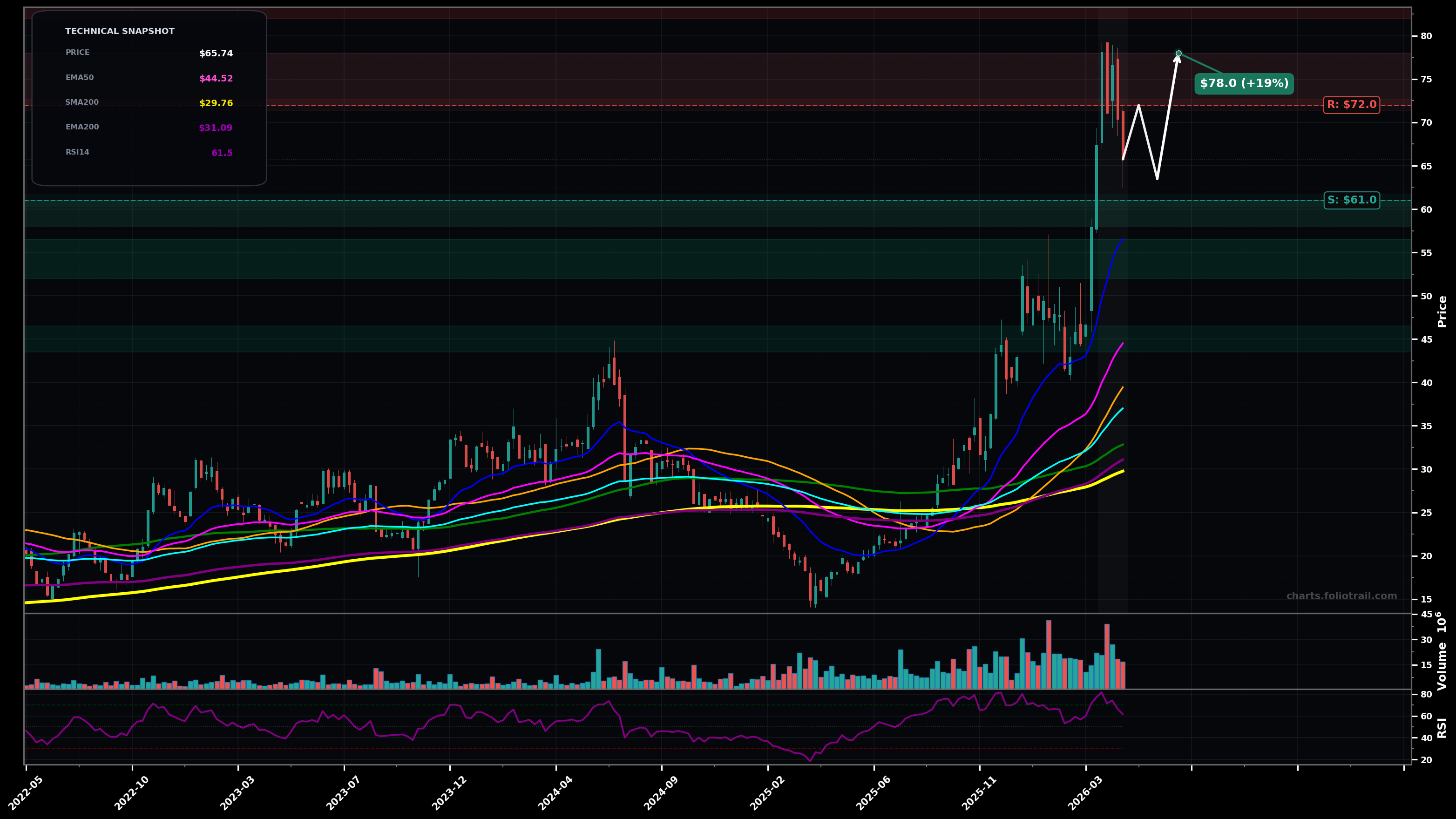 AMKR Amkor Technology Inc. weekly candlestick chart with moving averages and RSI — volatility expansion