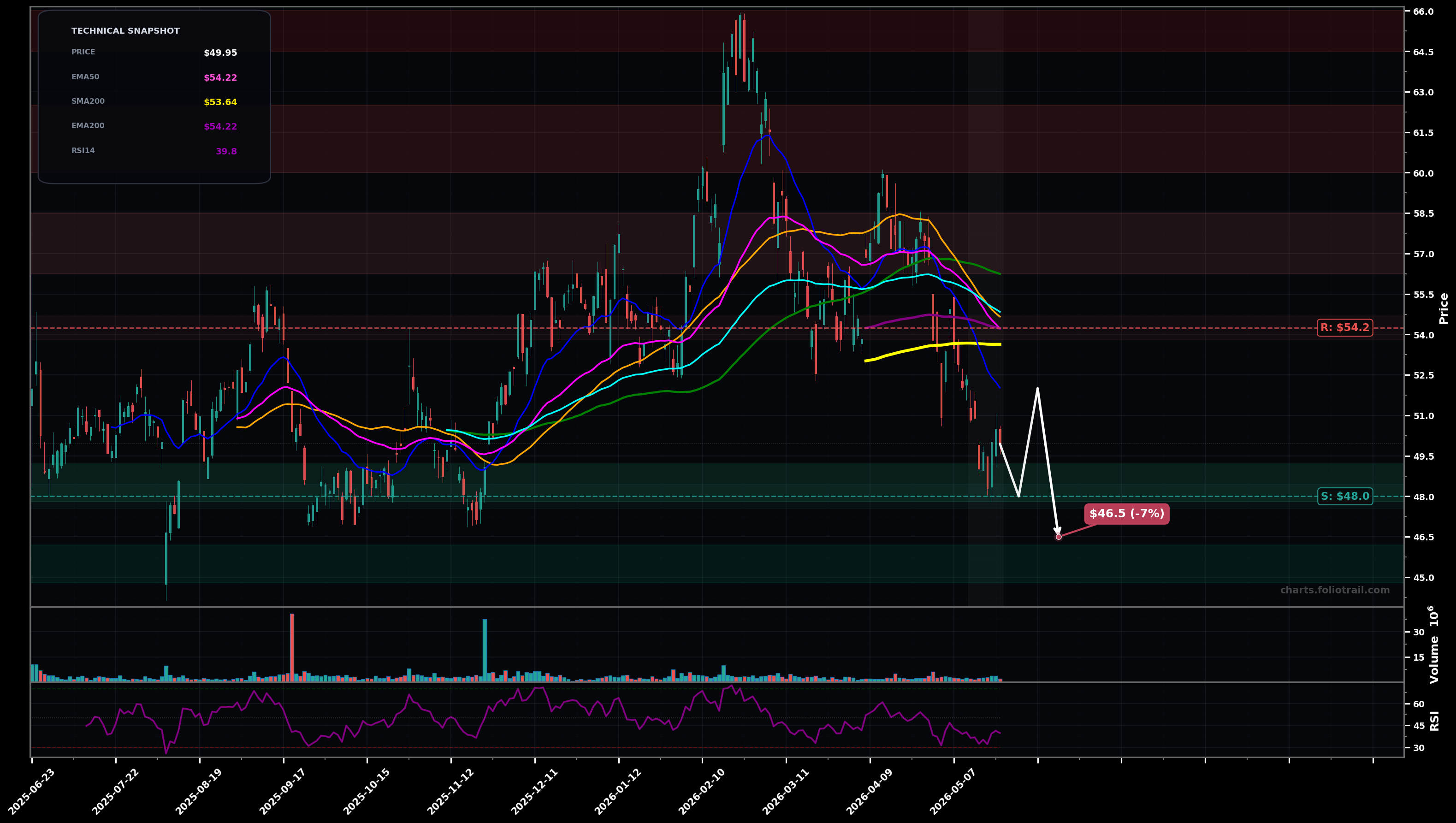 AMRZ Amrize Ltd daily technical analysis chart — downtrend, support $48.0, resistance $54.2