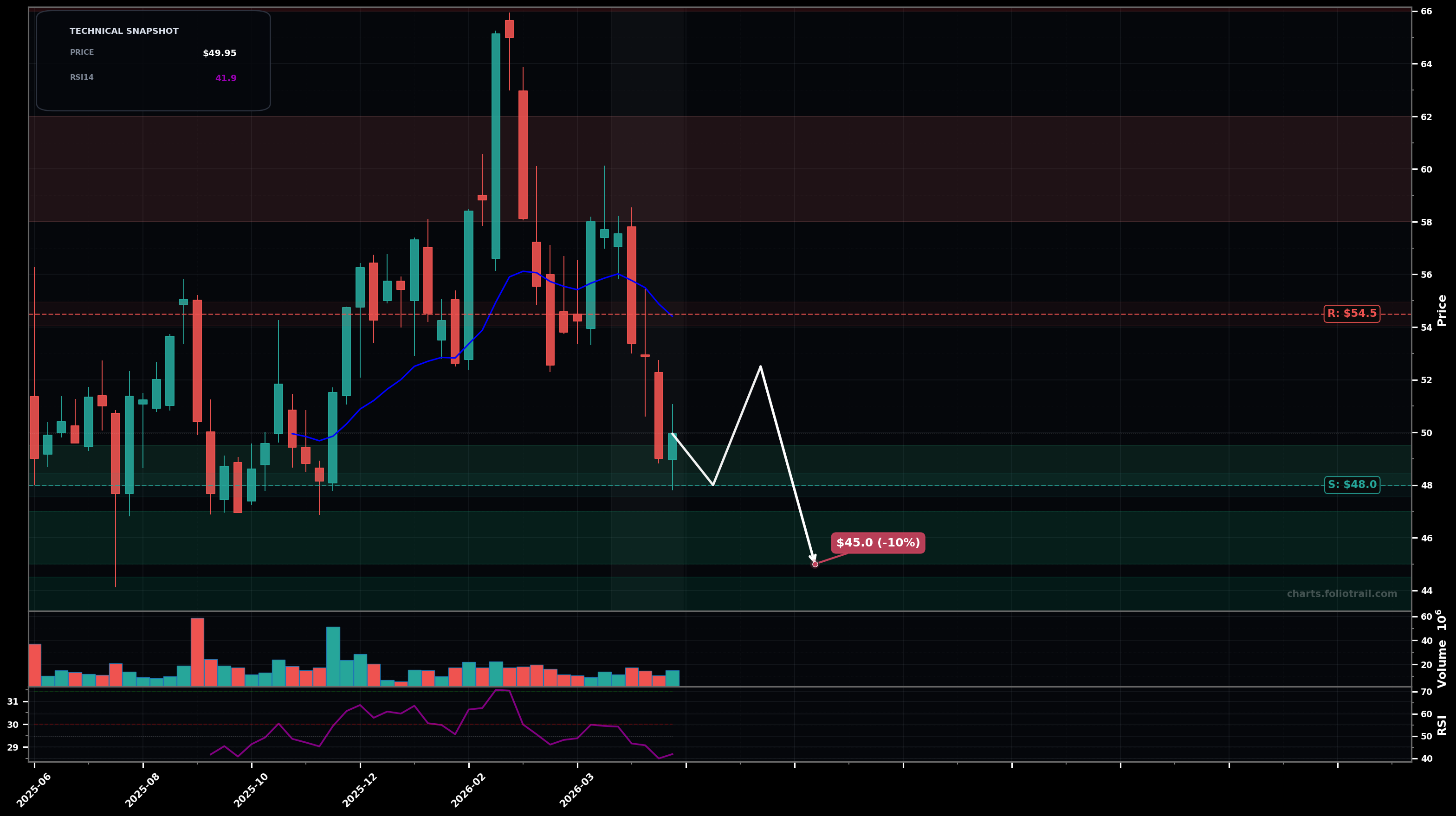 AMRZ Amrize Ltd weekly candlestick chart with moving averages and RSI — downtrend