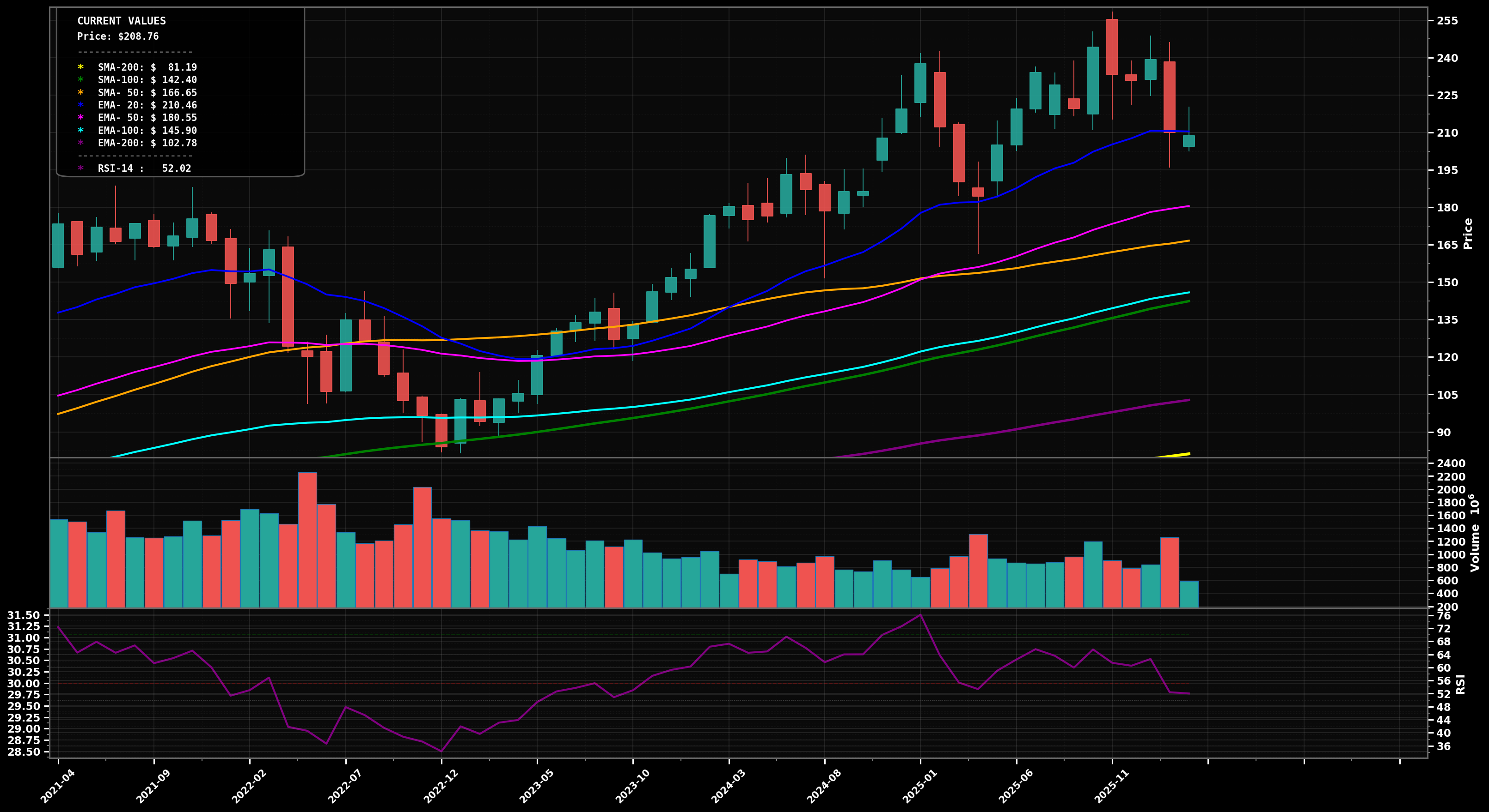 AMZN Monthly Chart