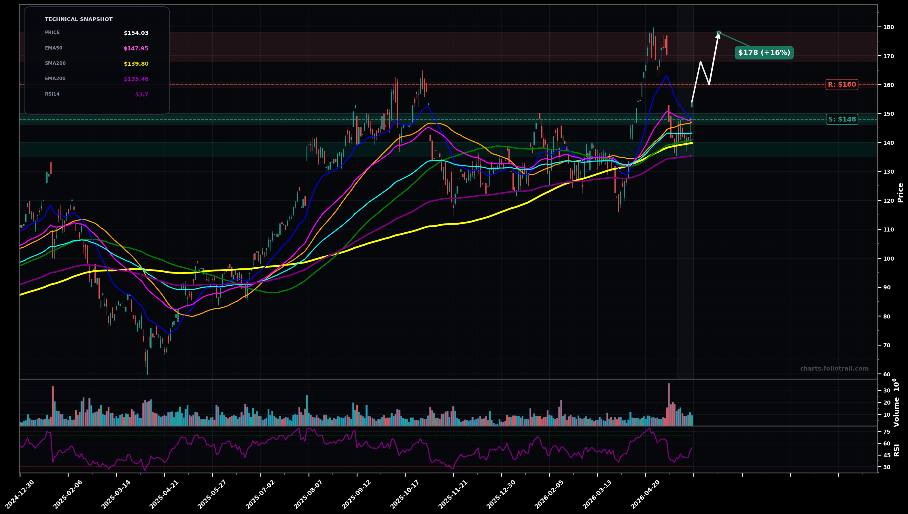 ANET Arista Networks, Inc. daily technical analysis chart — uptrend, support $148, resistance $160