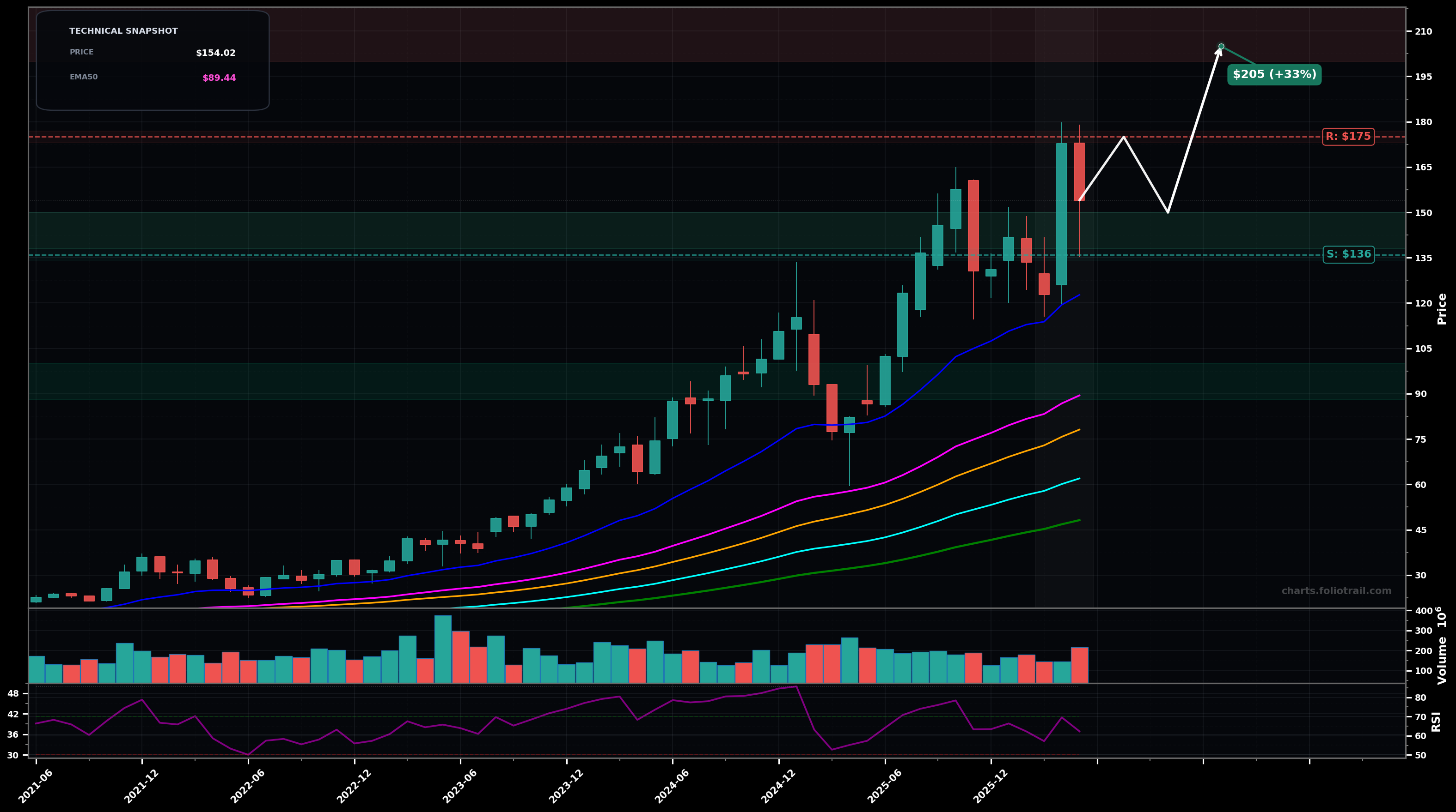 ANET Arista Networks, Inc. monthly candlestick chart with moving averages and RSI — uptrend