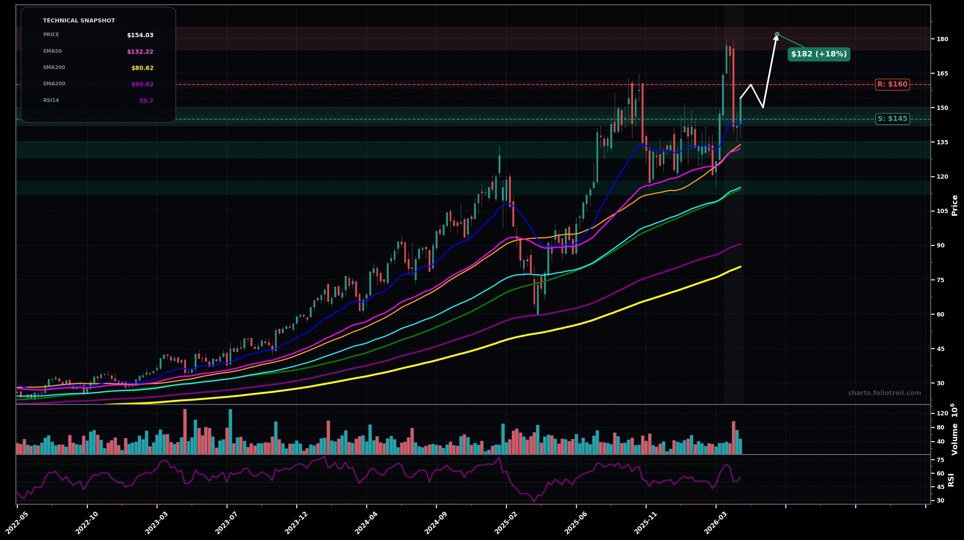 ANET Arista Networks, Inc. weekly candlestick chart with moving averages and RSI — uptrend