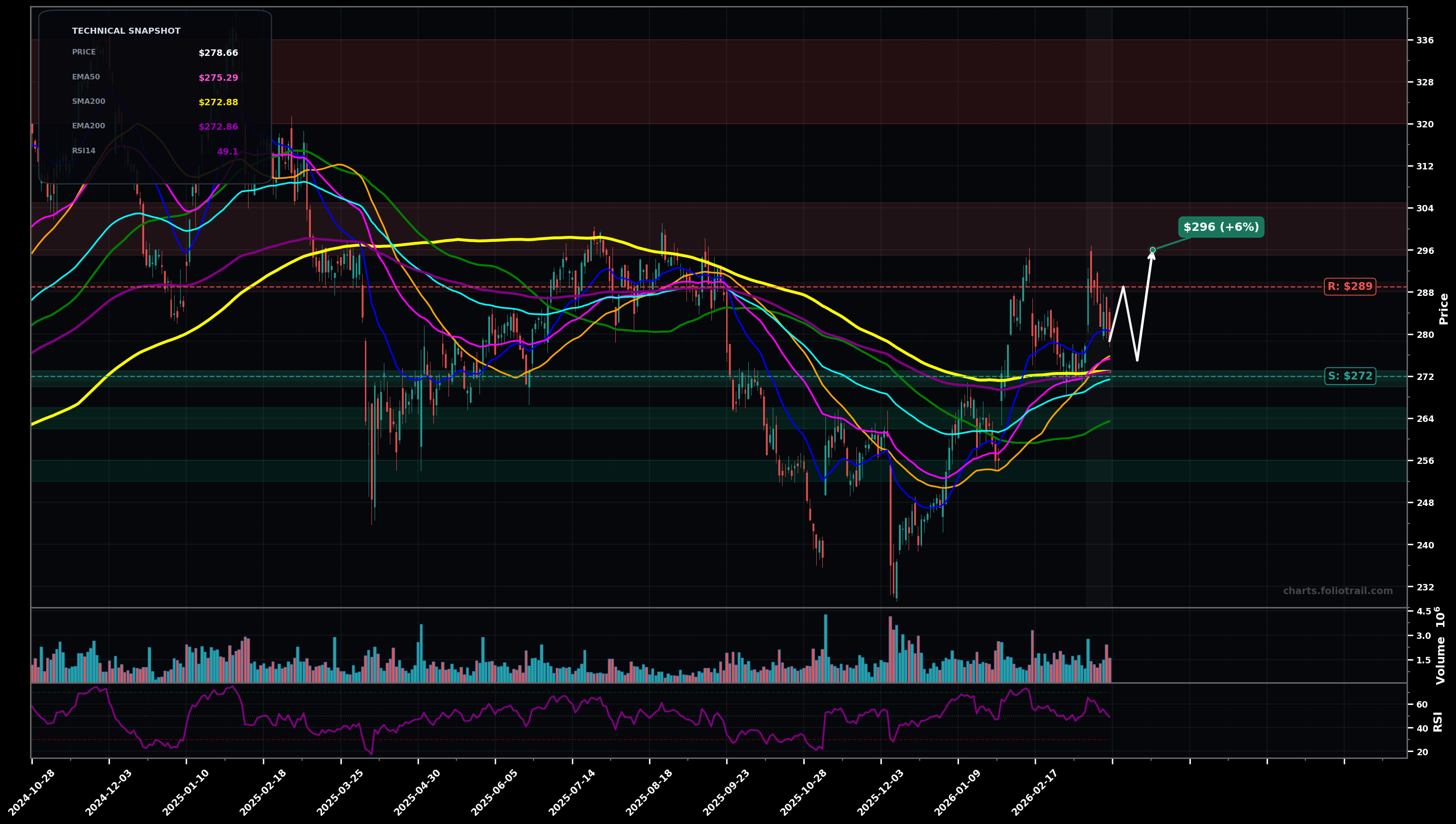 APD Air Products and Chemicals Inc. daily candlestick chart with moving averages and RSI — choppy range