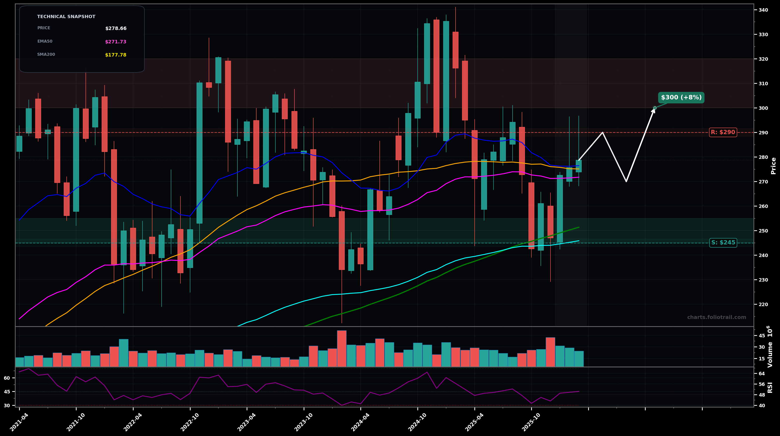 APD Air Products and Chemicals Inc. monthly candlestick chart with moving averages and RSI — choppy range