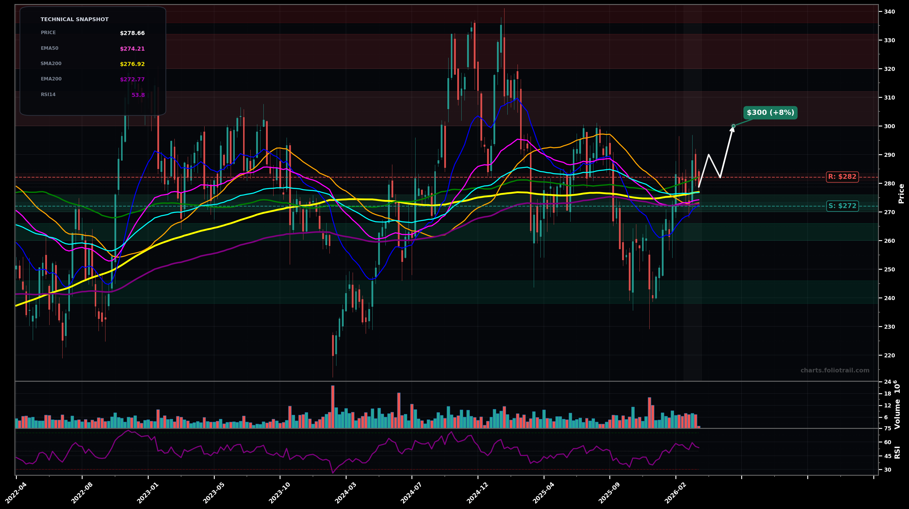 APD Air Products and Chemicals Inc. weekly candlestick chart with moving averages and RSI — choppy range