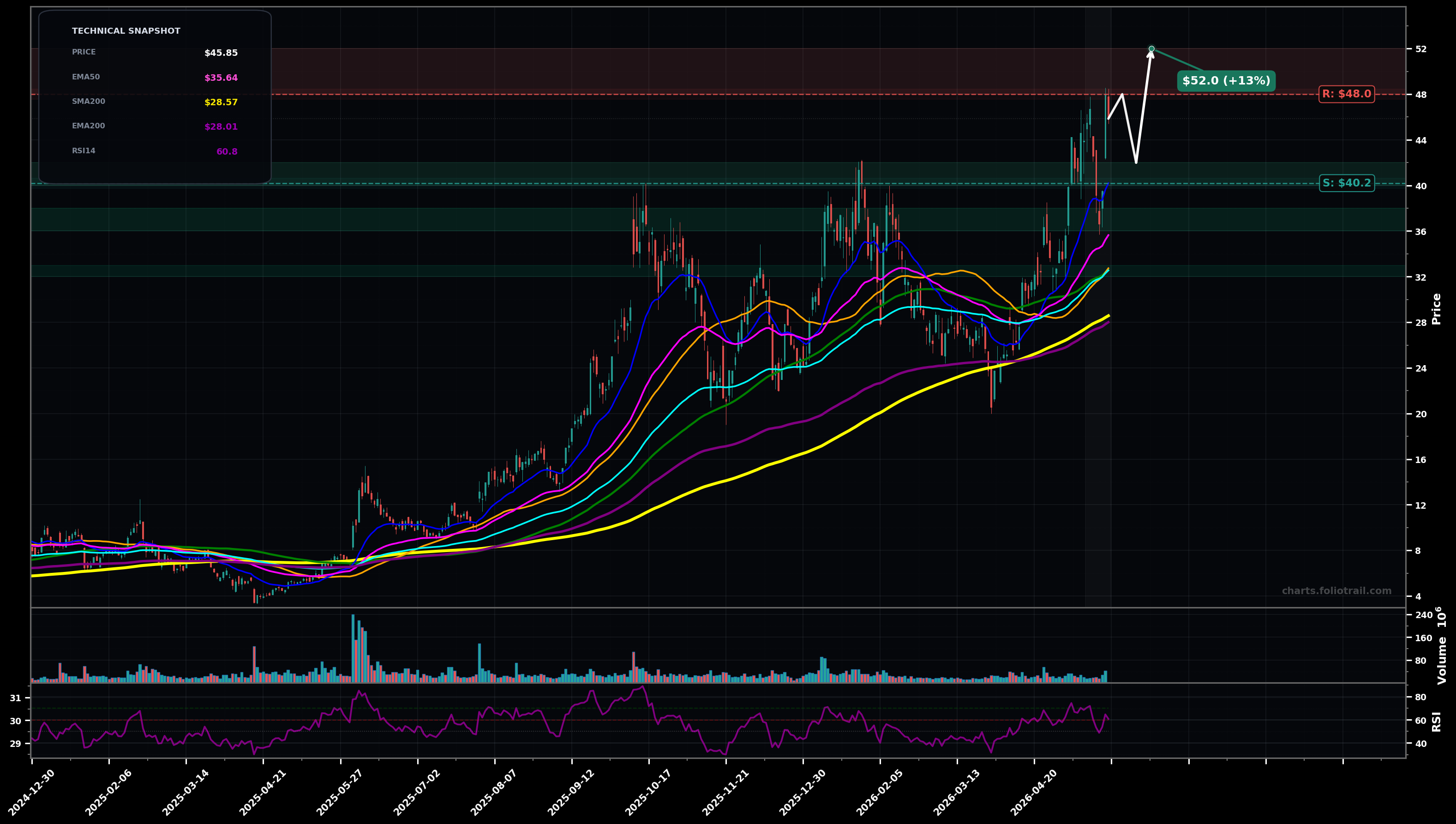 APLD Applied Digital Corporation daily technical analysis chart — uptrend, support $40.2, resistance $48.0