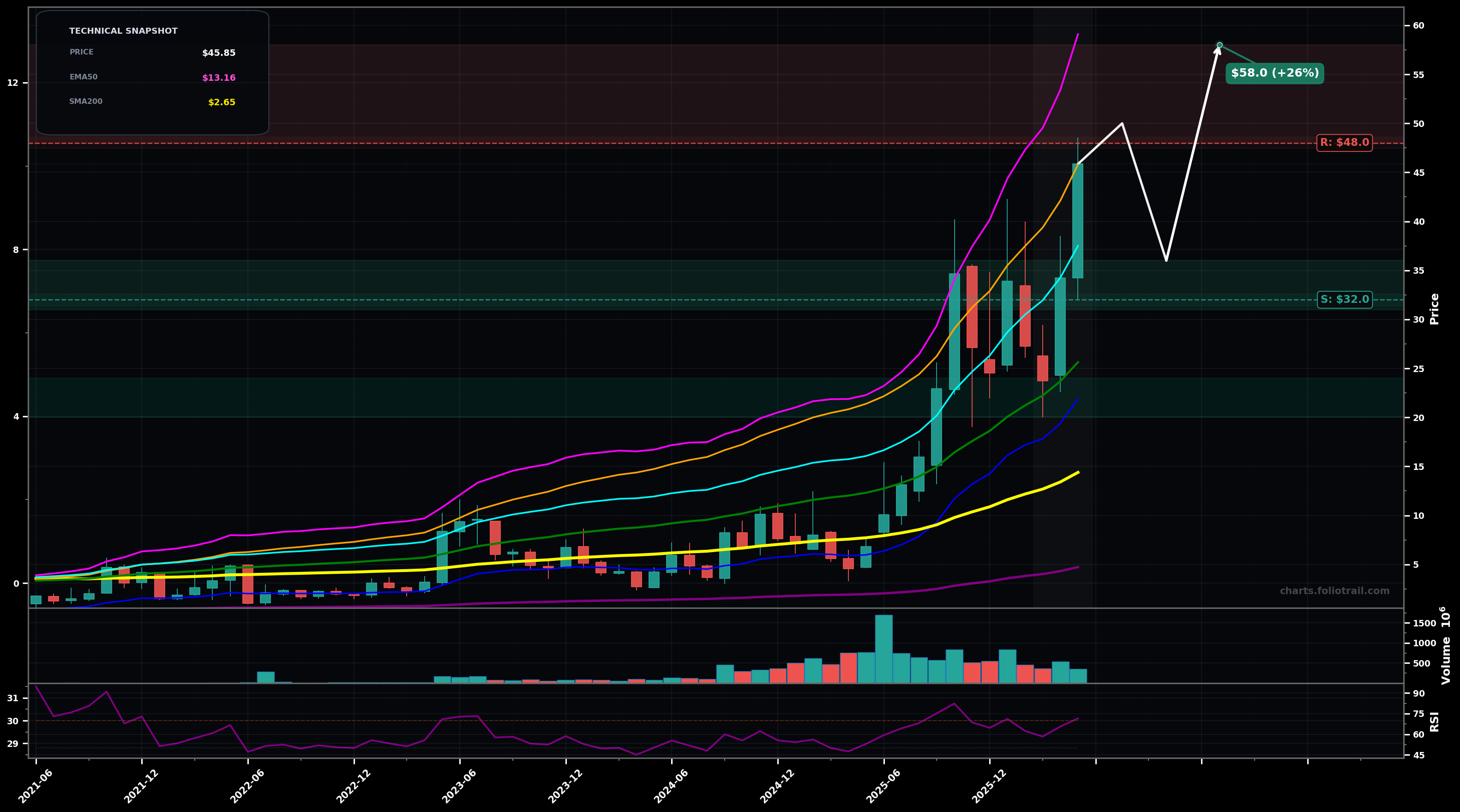 APLD Applied Digital Corporation monthly candlestick chart with moving averages and RSI — parabolic
