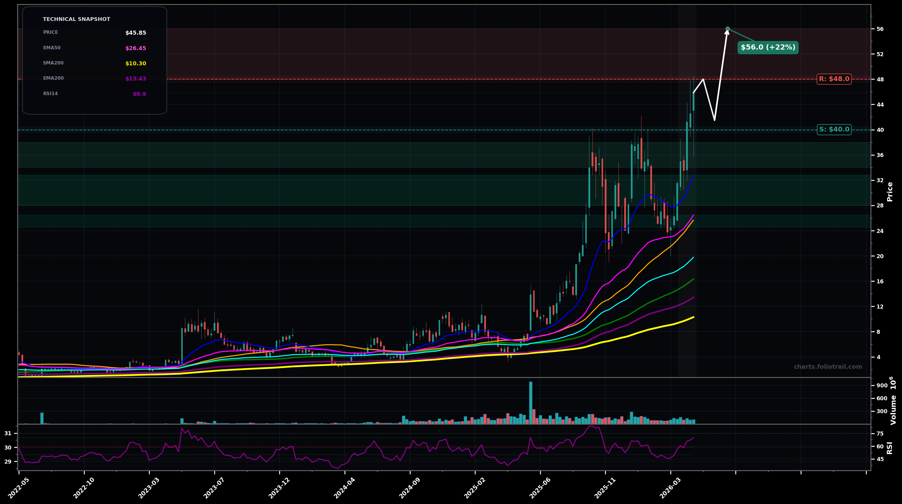 APLD Applied Digital Corporation weekly candlestick chart with moving averages and RSI — parabolic