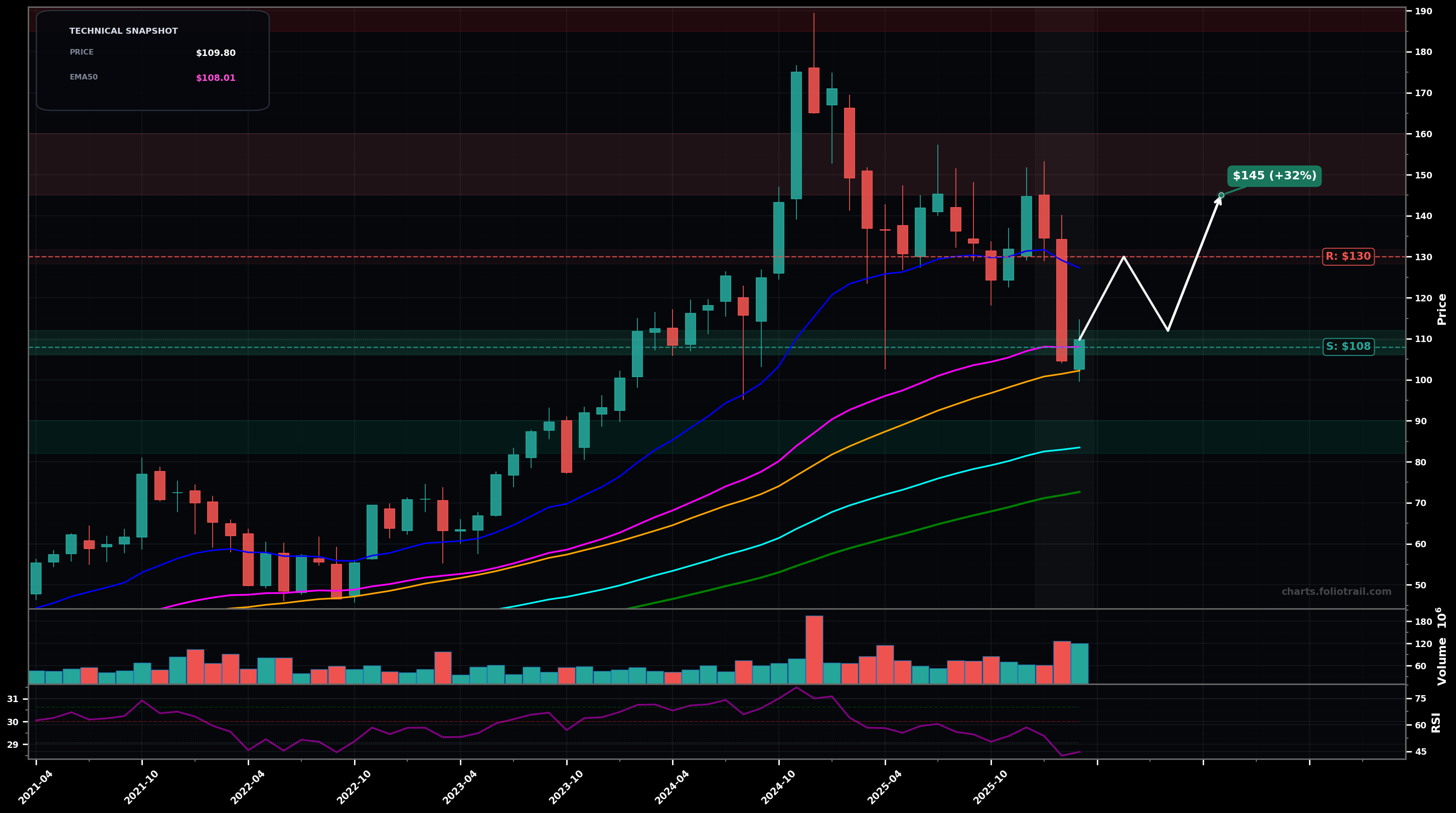 APO Apollo Global Management, Inc. monthly candlestick chart with 50-day and 200-day moving averages, EMA crossovers, and RSI momentum indicator — bottoming attempt as of March 26, 2026
