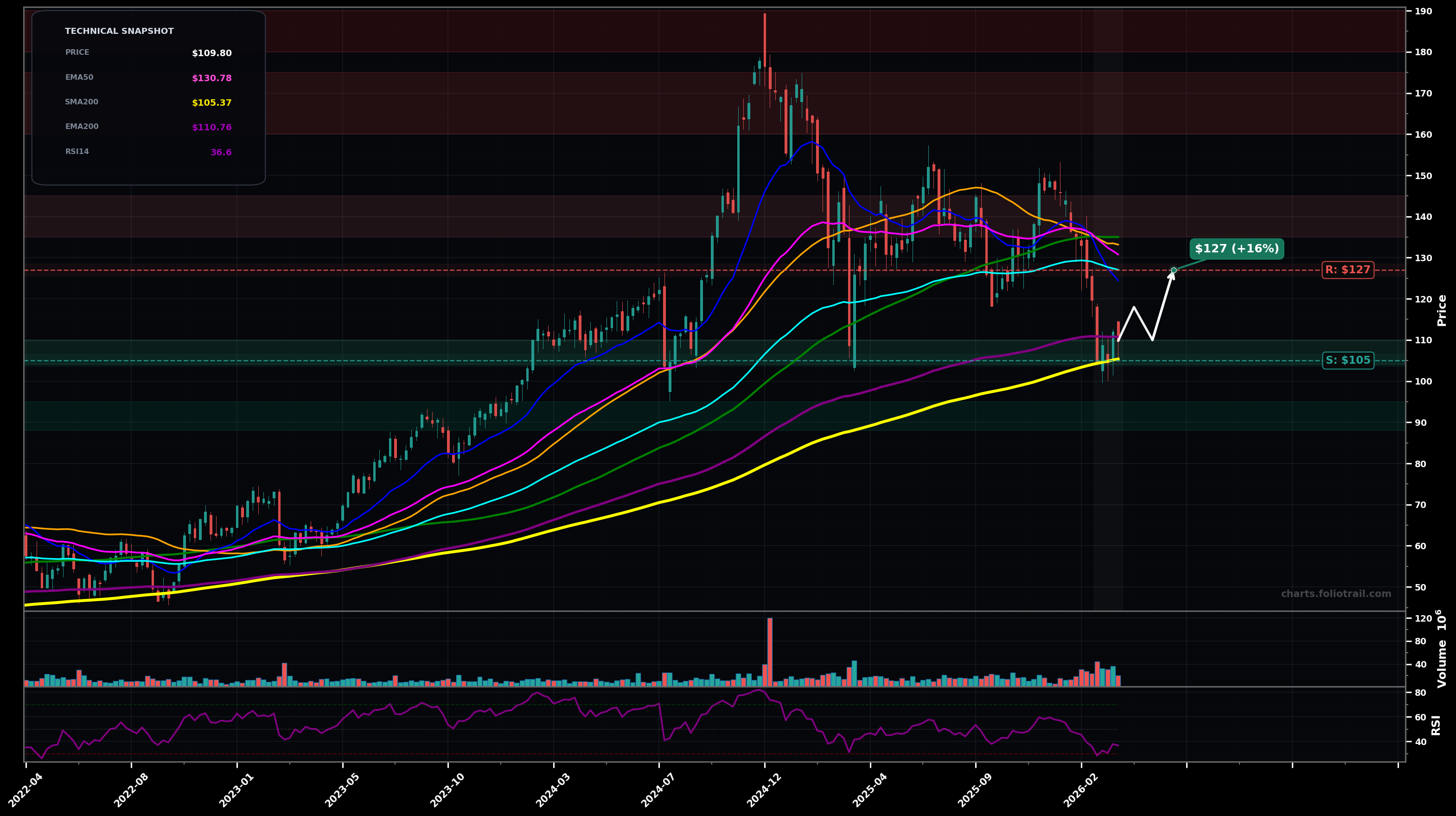 APO Apollo Global Management, Inc. weekly candlestick chart with 50-day and 200-day moving averages, EMA crossovers, and RSI momentum indicator — downtrend as of March 26, 2026