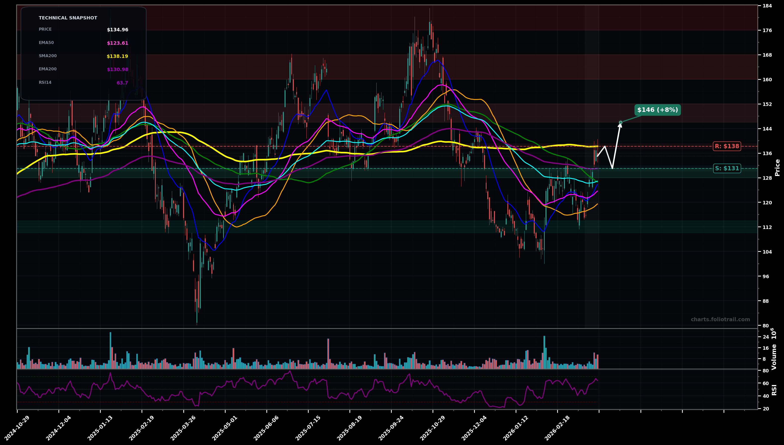 ARM Arm Holdings plc daily candlestick chart with 50-day and 200-day moving averages, EMA crossovers, and RSI momentum indicator — bottoming attempt as of March 25, 2026