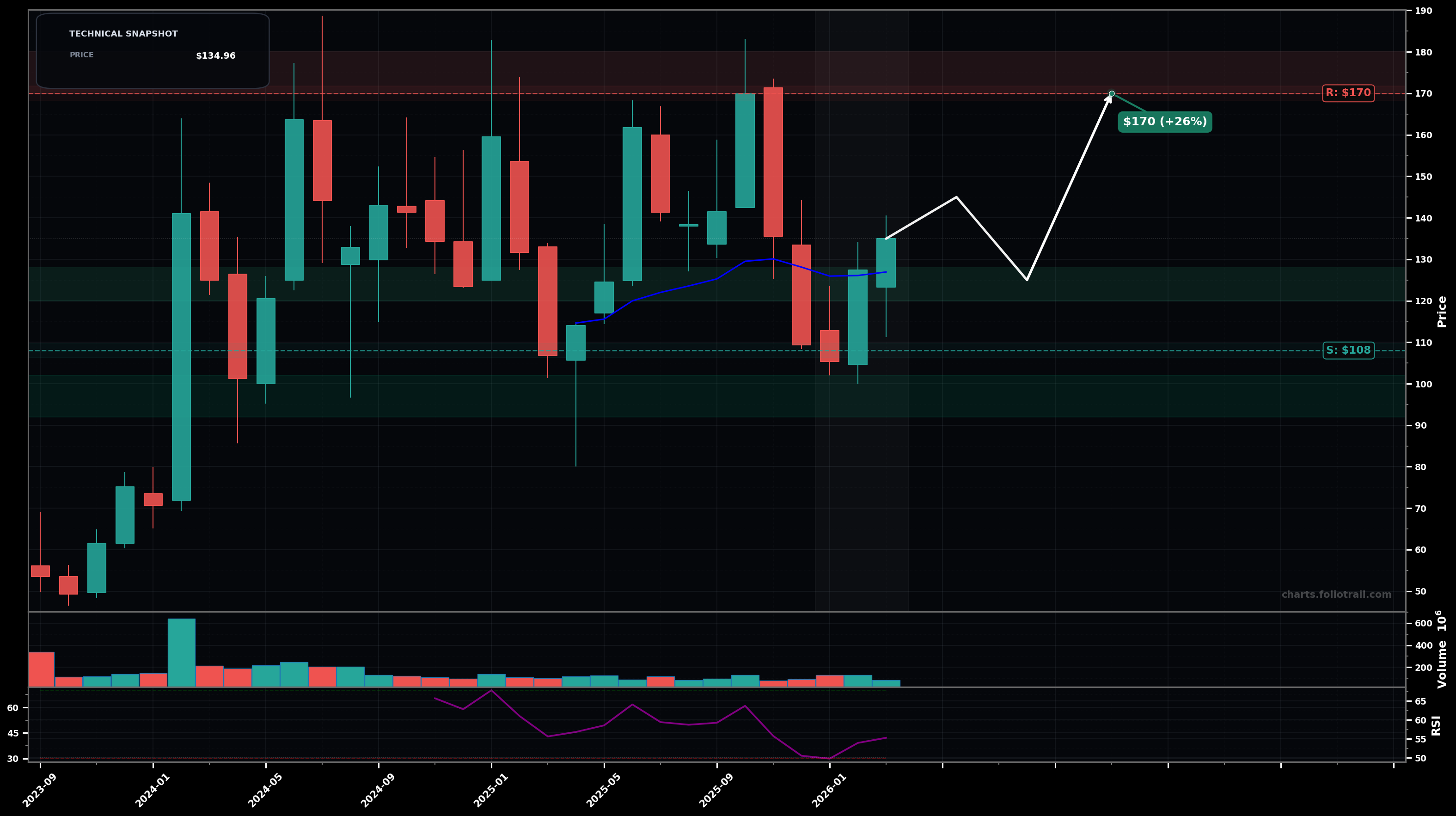 ARM Arm Holdings plc monthly candlestick chart with 50-day and 200-day moving averages, EMA crossovers, and RSI momentum indicator — choppy range as of March 25, 2026
